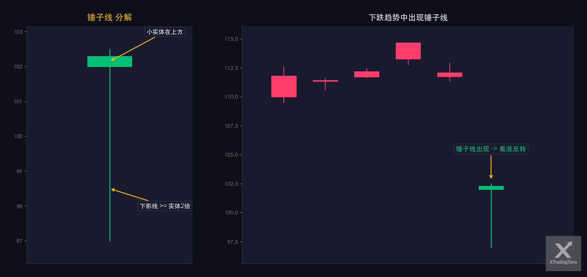 图2:锤子线,形态图解与实例