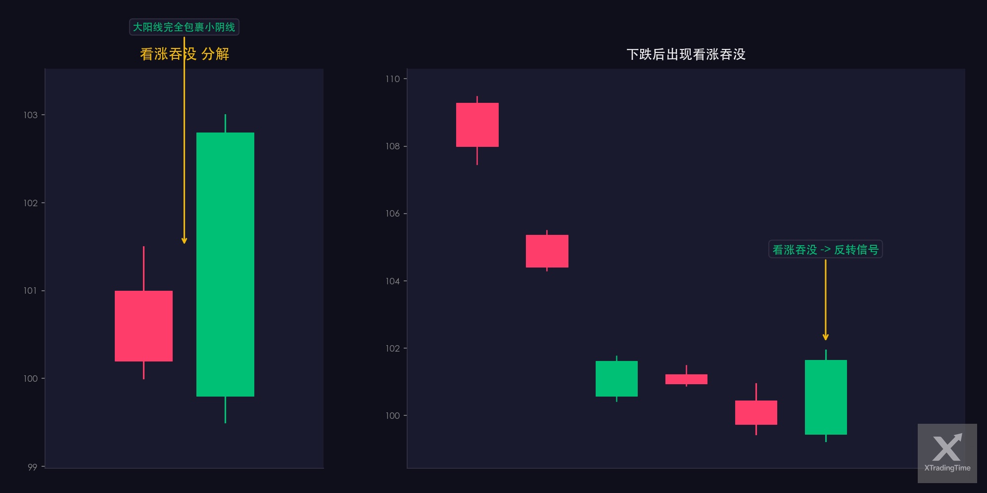 图3:吞没阳线,形态图解与实例