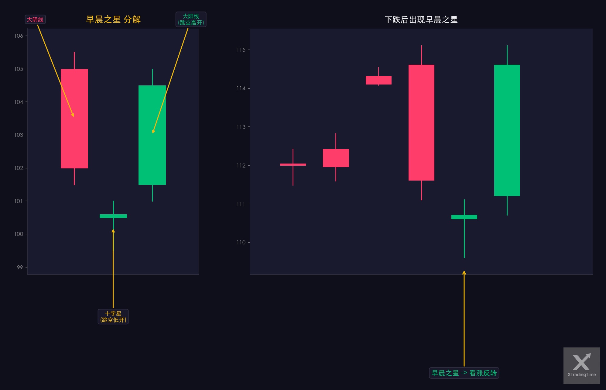 图4:早晨之星,形态图解与实例