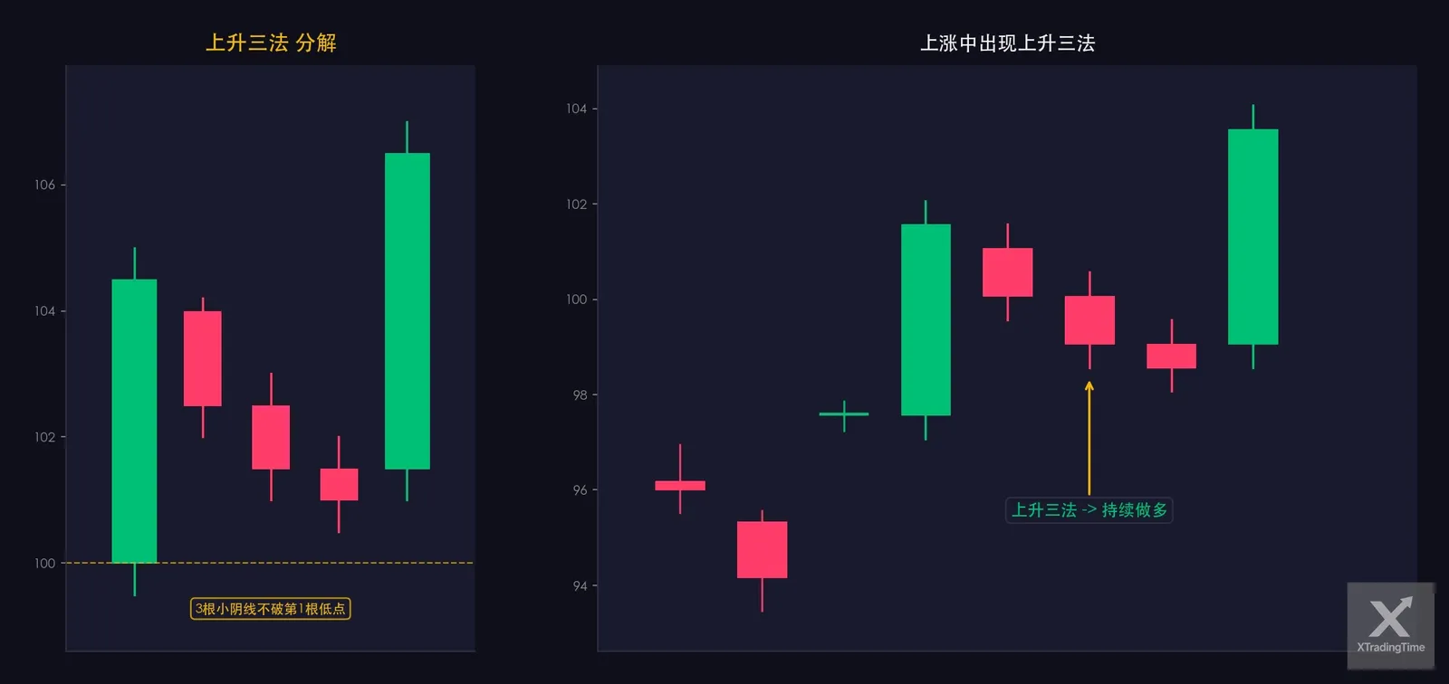 图8:上升三法——形态图解与实例