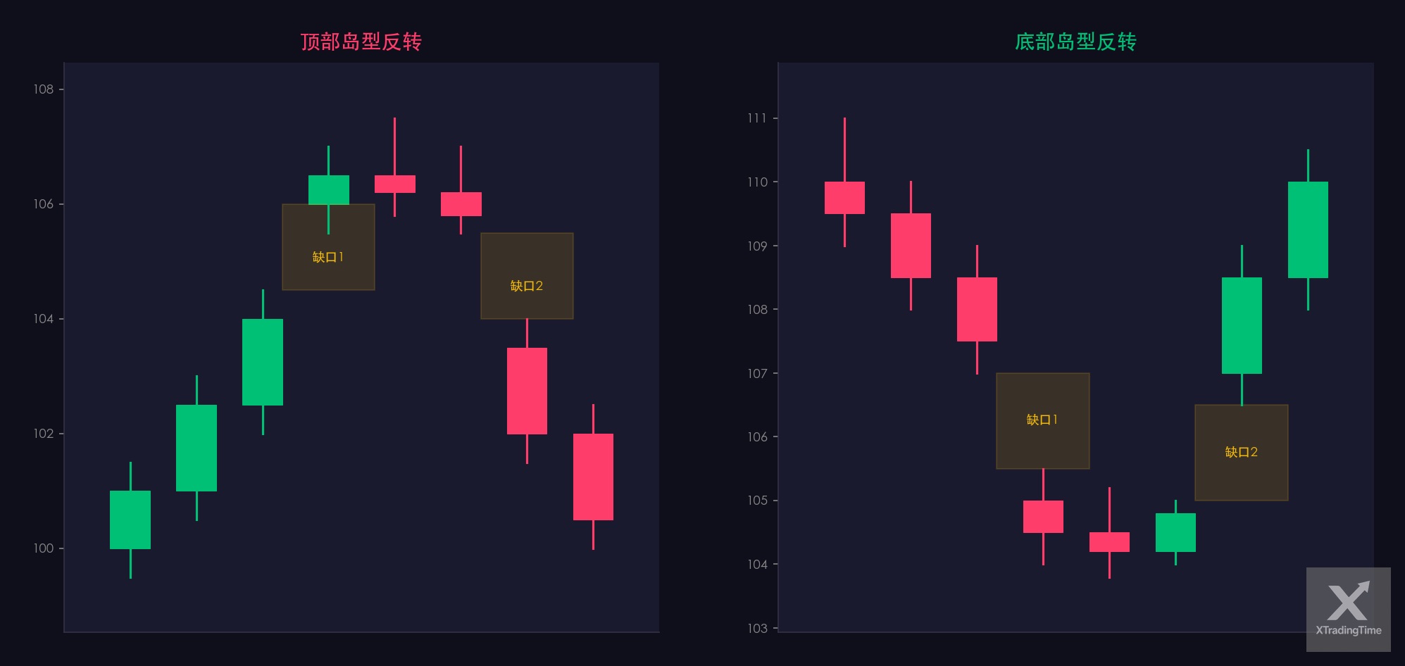 图10:岛型反转,顶部和底部