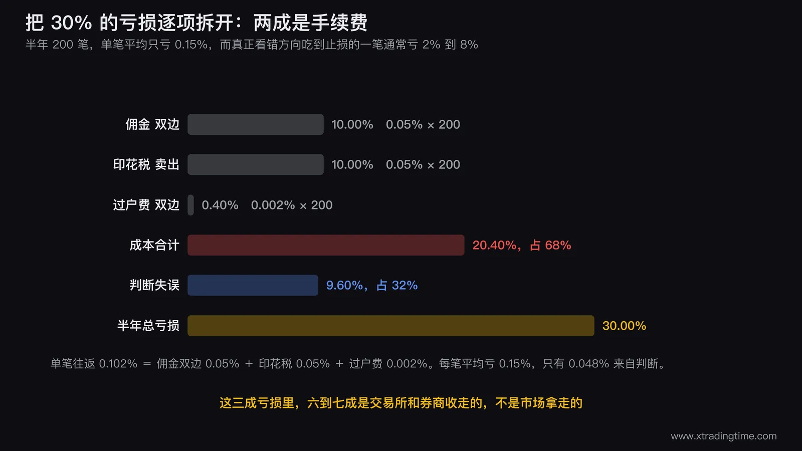 成本与判断的亏损拆解堆叠图，一根总高30%的柱子拆成两段，下段20.4%标注「交易成本」，上段9.6%标注「判断失误」，右侧并列画出每笔平均的拆解：0.102%成本对0.048%判断