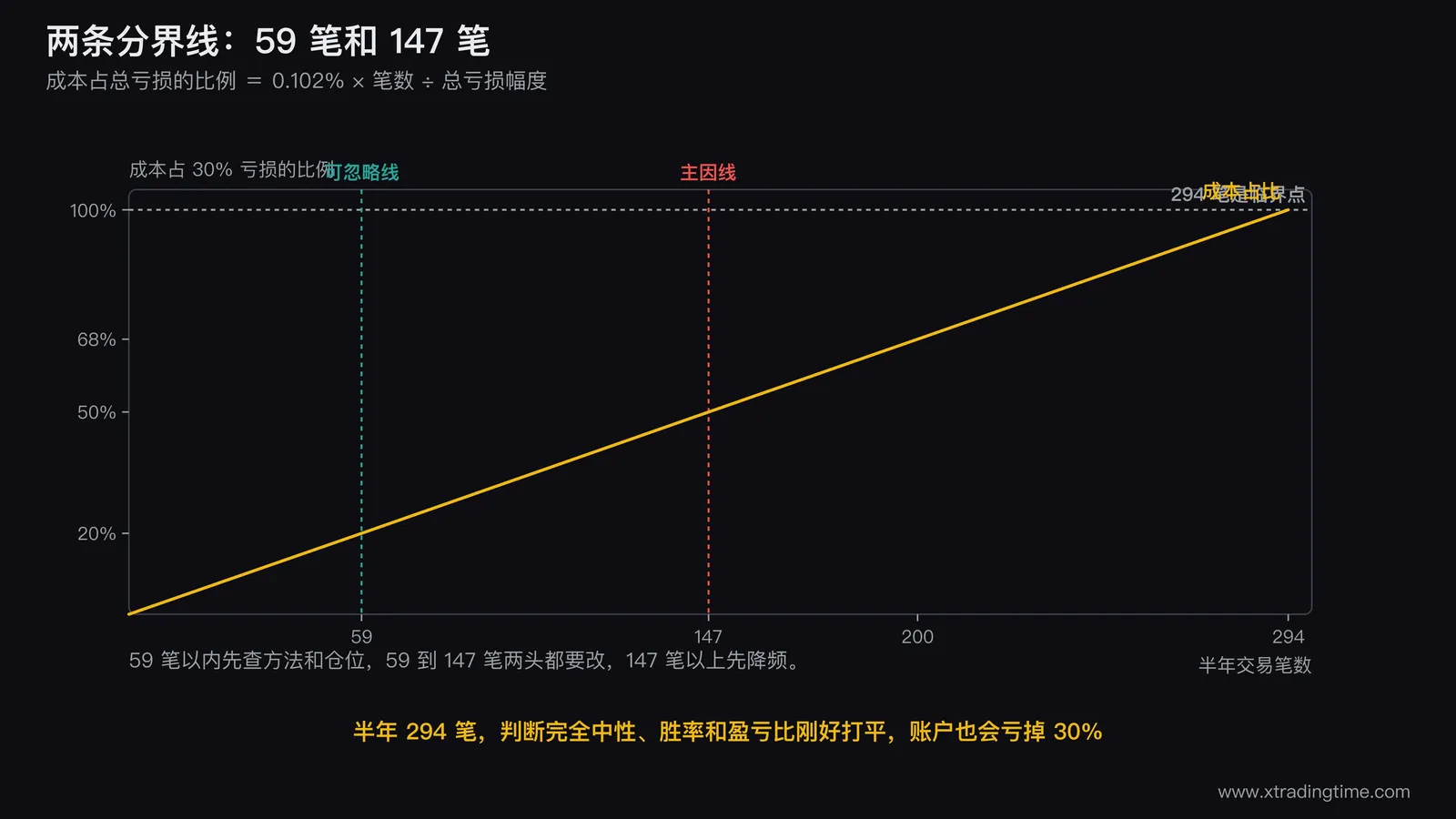 两条分界线的定位图，横轴为半年交易笔数0到300，纵轴为成本占总亏损的比例，画一条上升直线，在20%处和50%处标出59笔与147笔两条垂直虚线，把图分成三个色区并分别标注「查方法」「两头都改」「先降频」