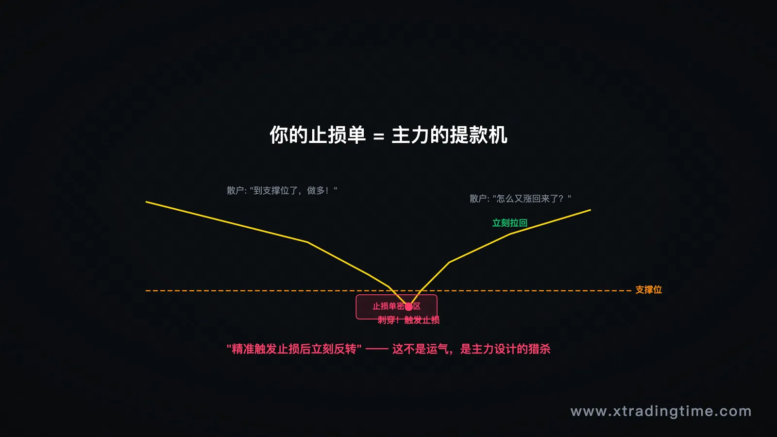 散户止损陷阱