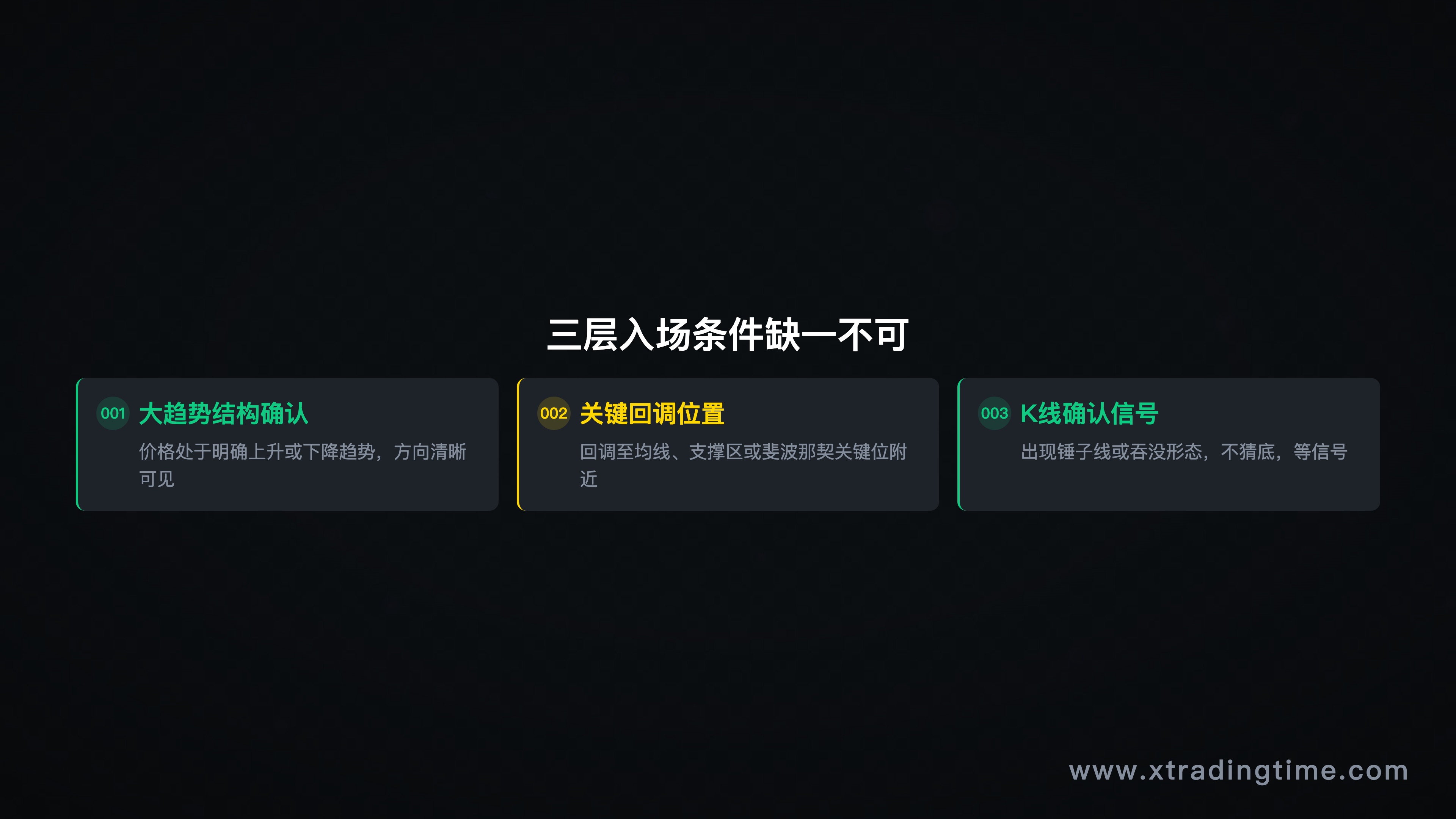 三层入场条件示意图，分别标注趋势结构、关键回调位、K线信号三个要素