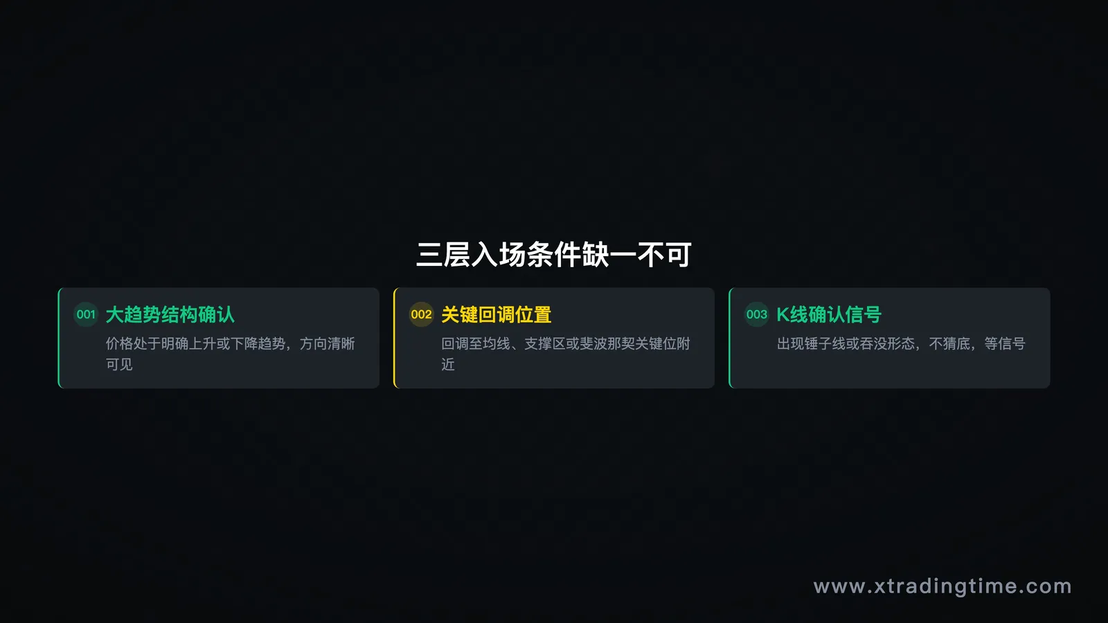 三层入场条件示意图,分别标注趋势结构、关键回调位、K线信号三个要素