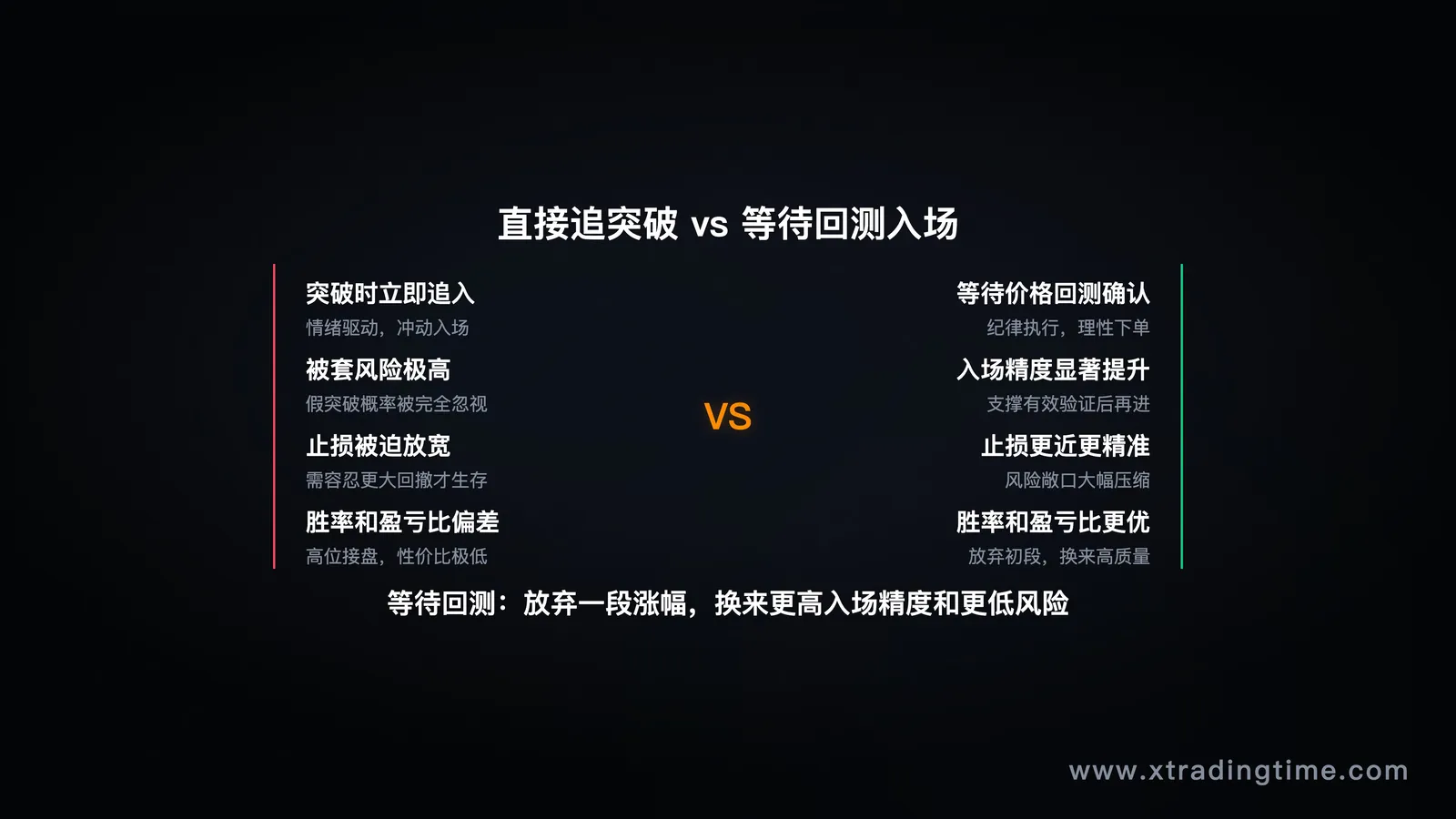 假突破vs真突破对比图,显示直接追突破被套和等回测入场的不同结果