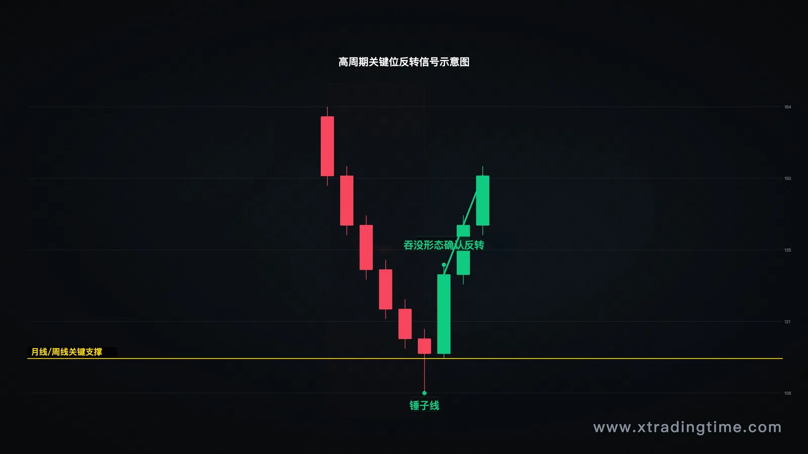 高周期关键支撑/压力位反转示意图,显示锤子线或吞没形态在月线/周线级别的关键位置出现