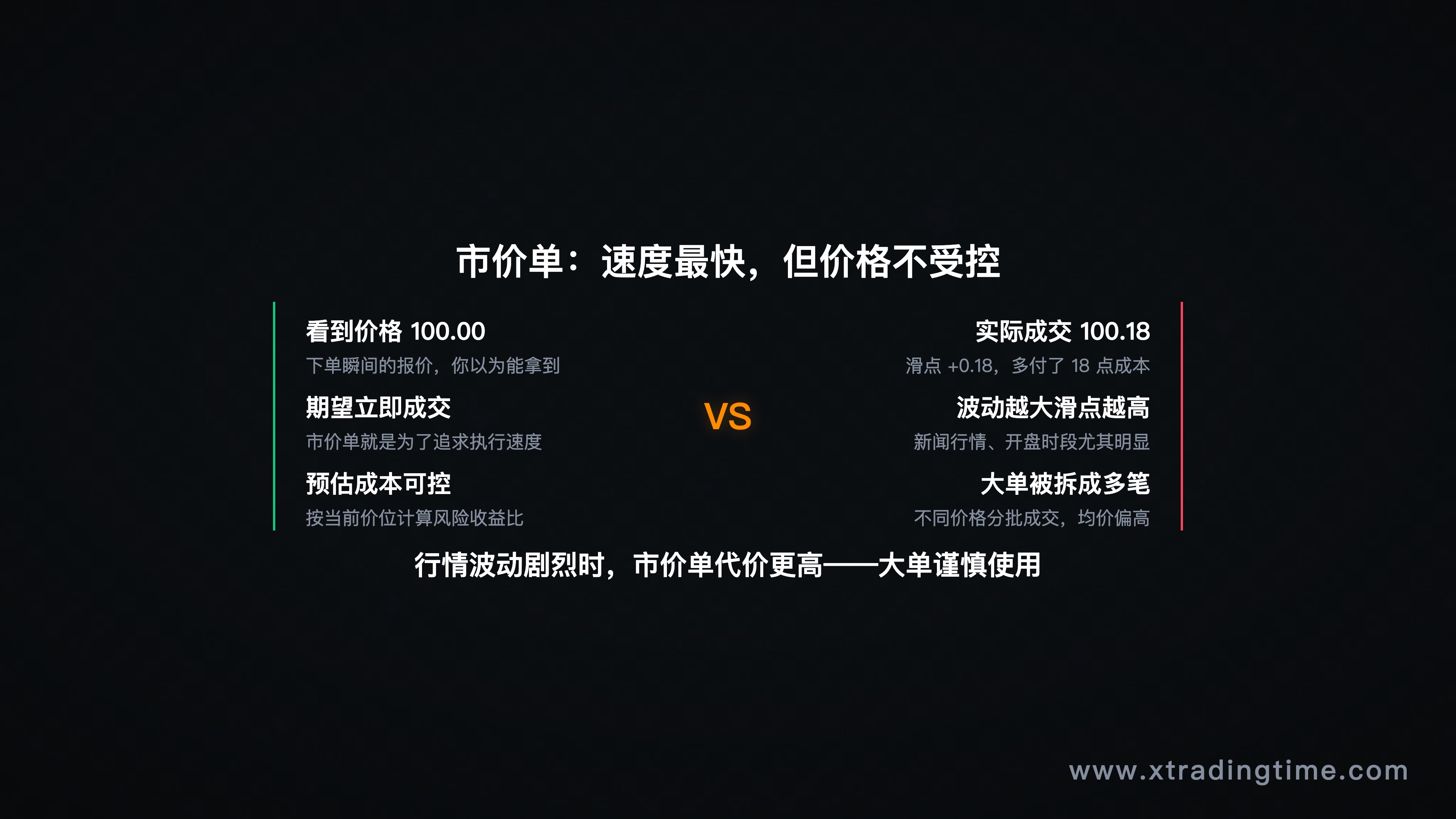 市价单成交示意图，显示滑点对比