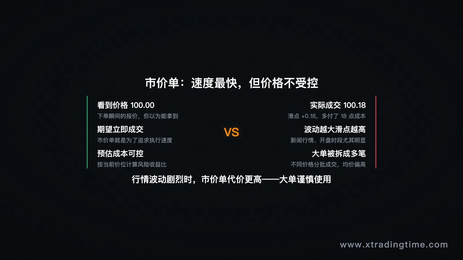 市价单成交示意图,显示滑点对比