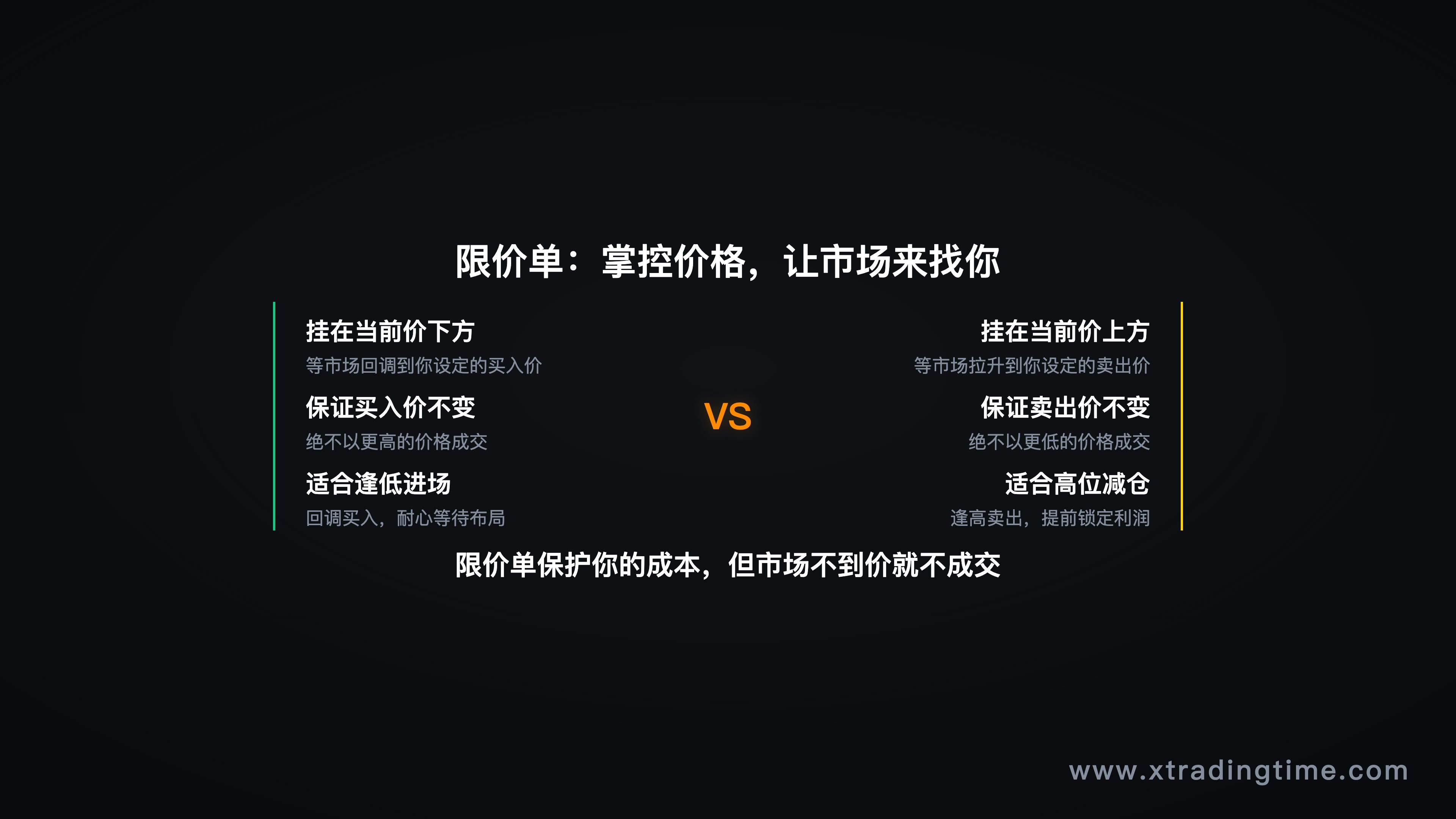 限价单挂单示意图，买入限价/卖出限价对比
