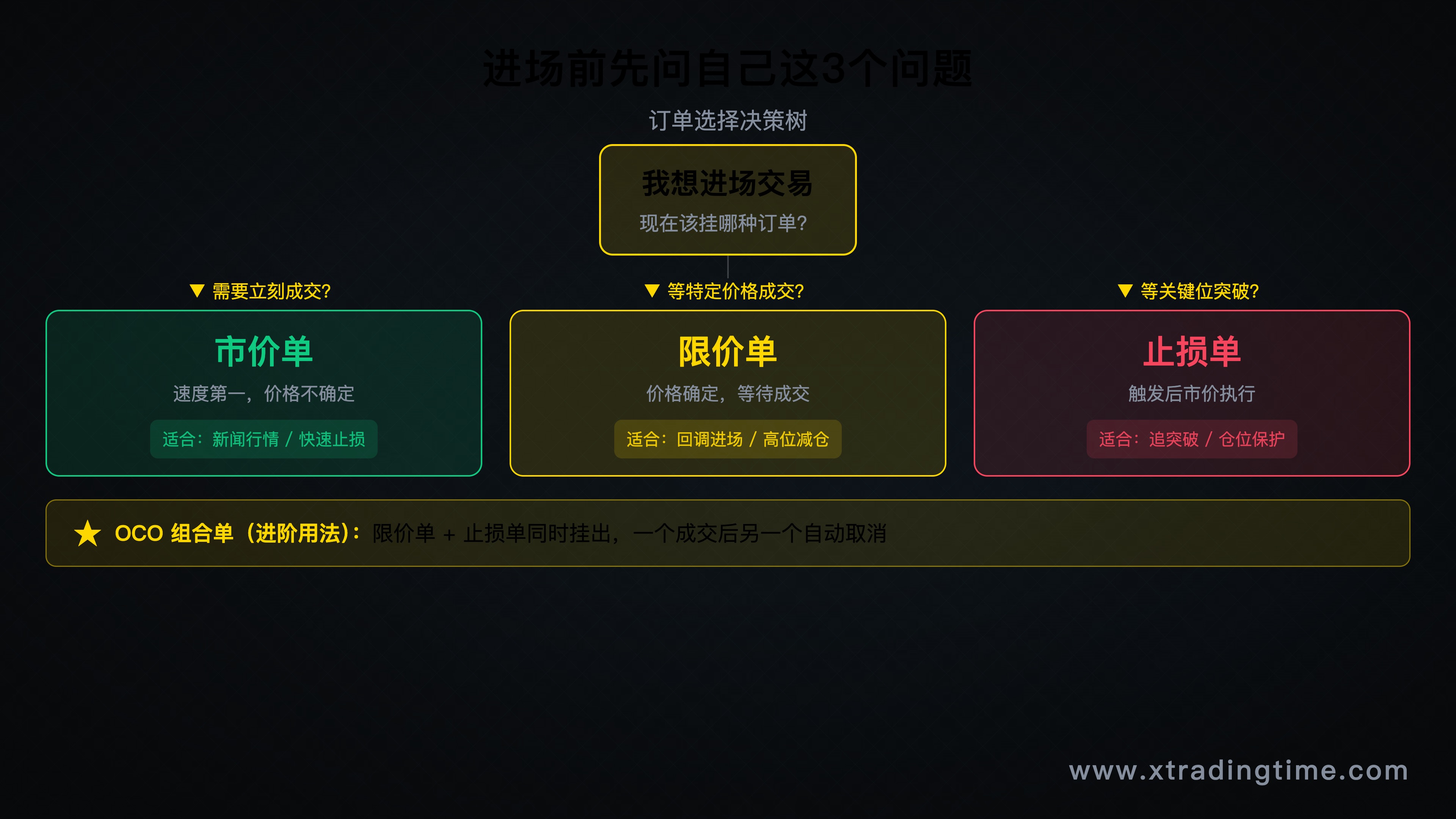 OCO订单逻辑图，以及订单选择决策树流程图