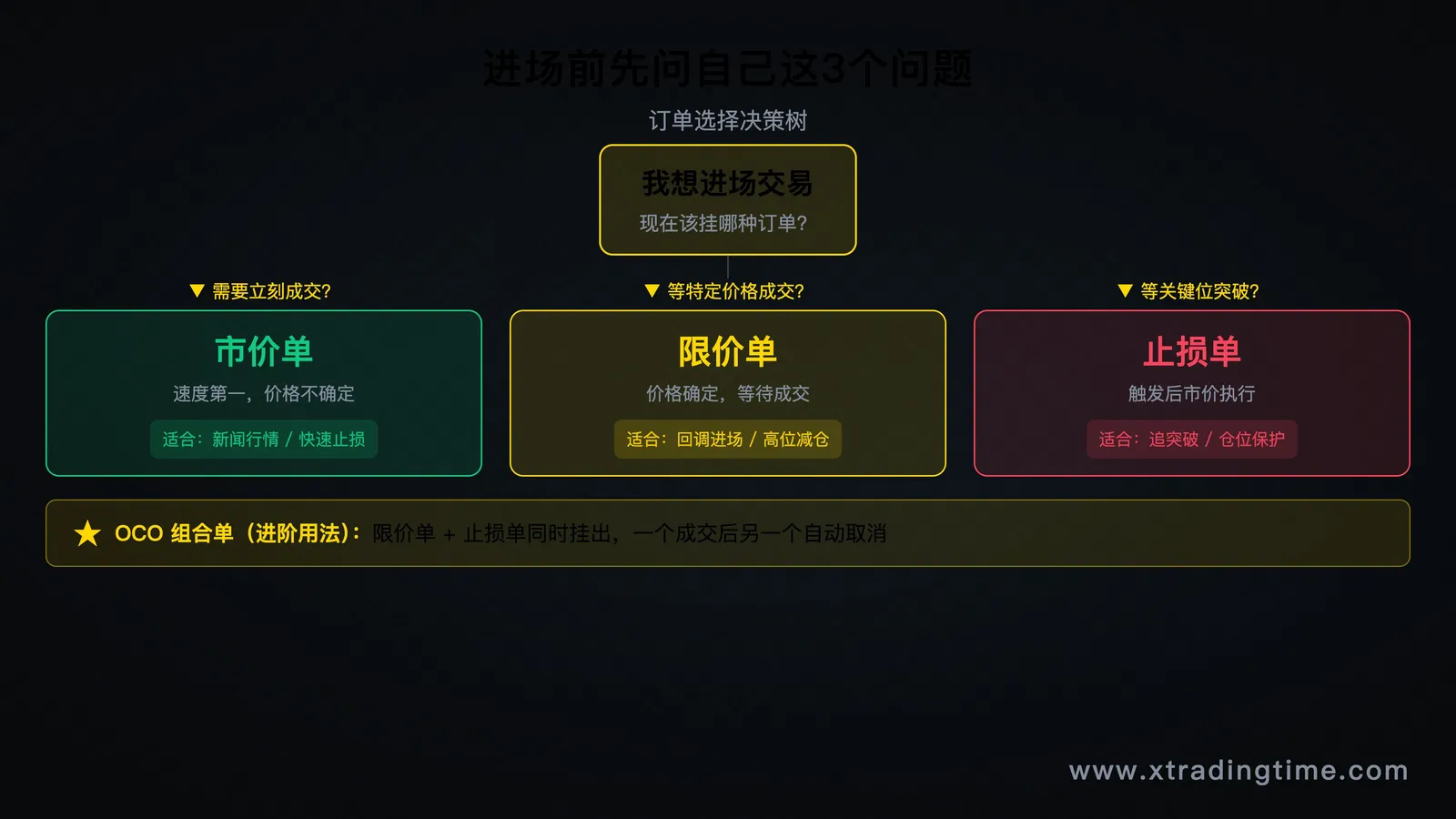OCO订单逻辑图,以及订单选择决策树流程图