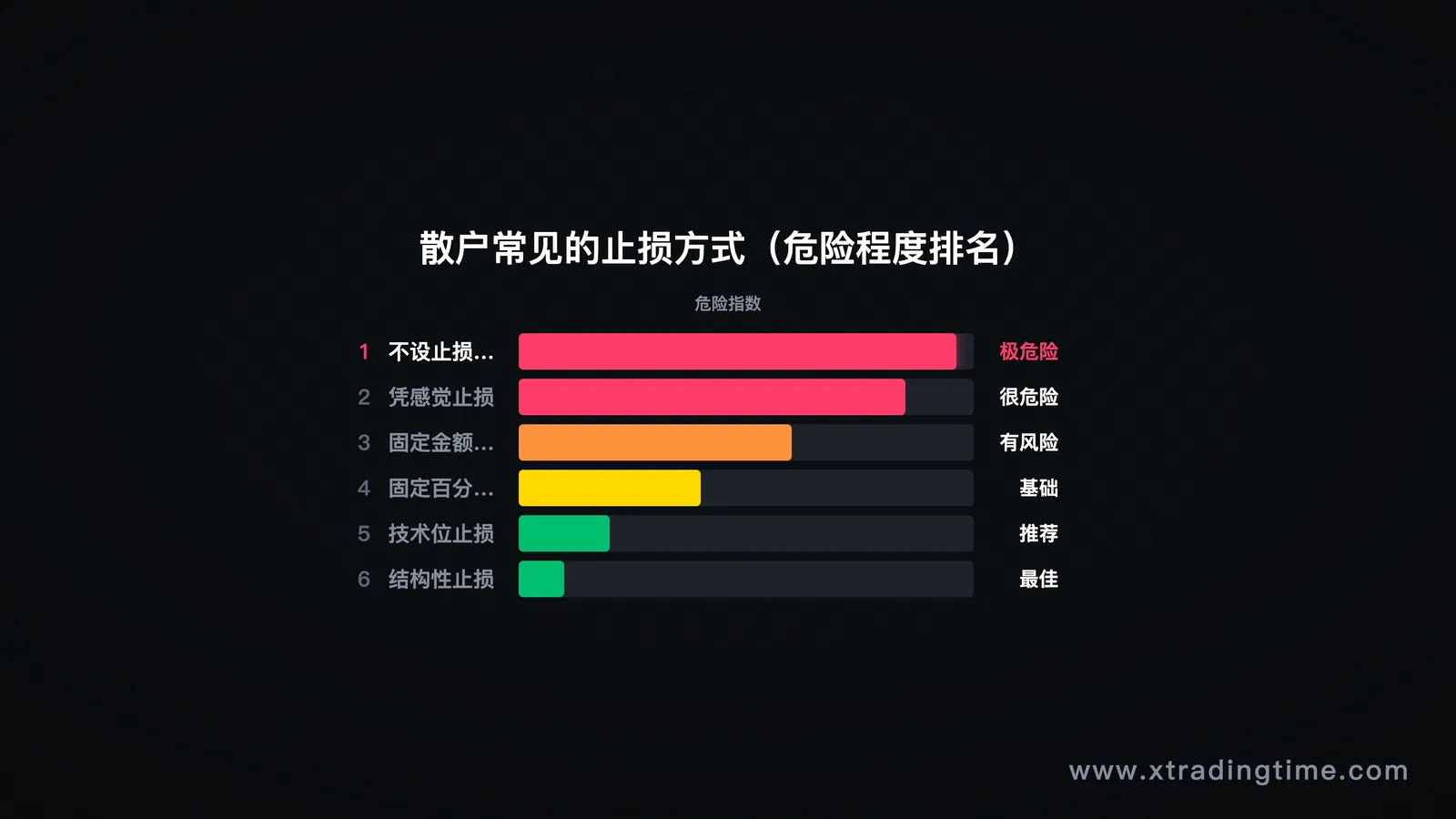 图1:常见止损方式对比