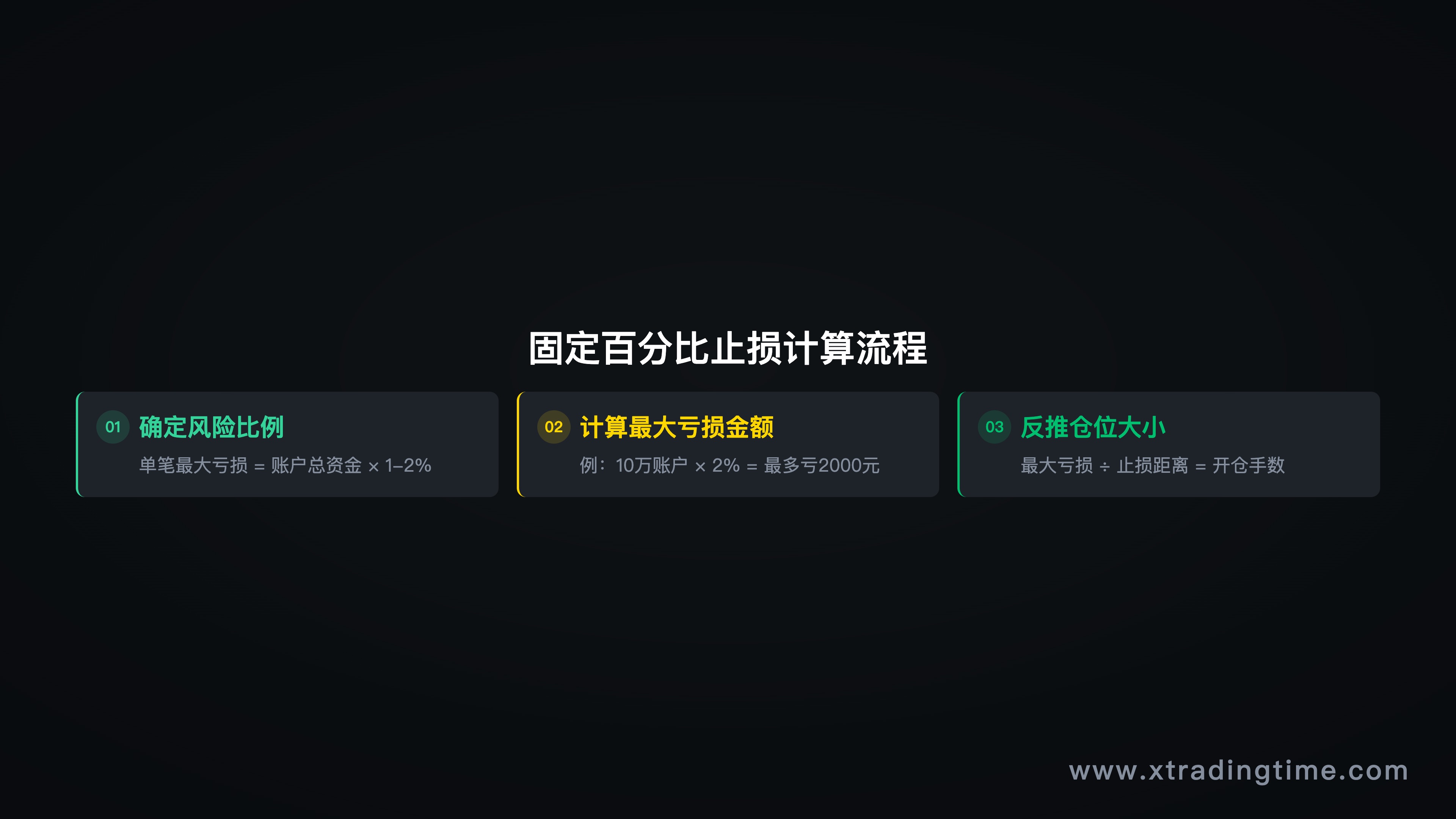 图2：固定百分比止损计算