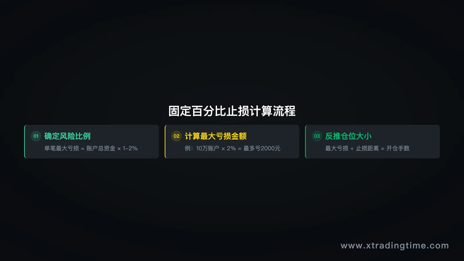 图2:固定百分比止损计算
