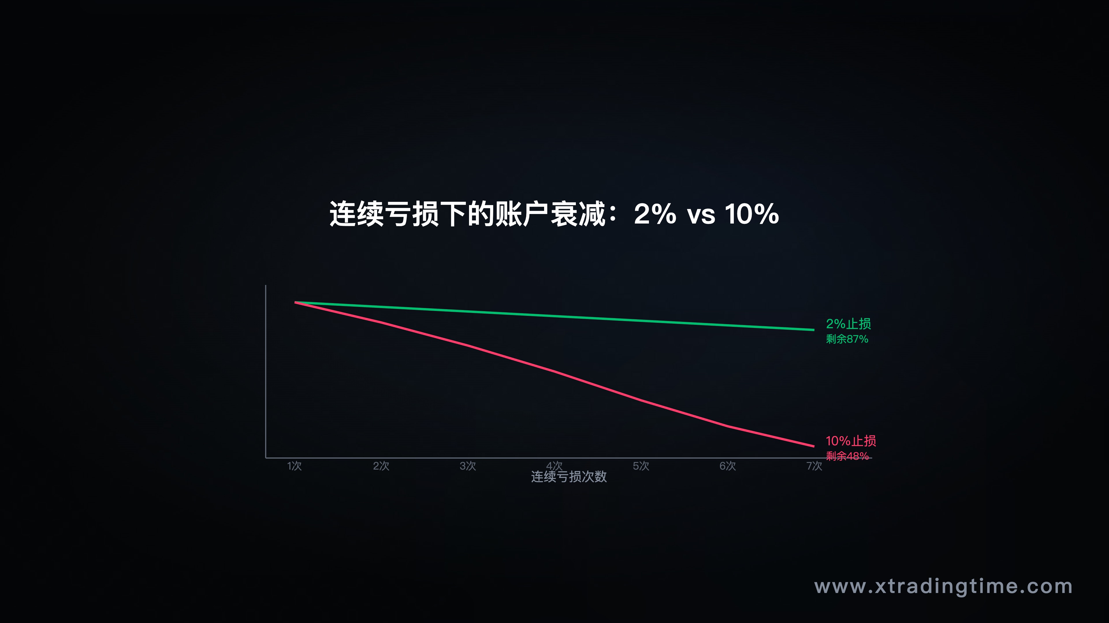 图3：连续亏损下的账户衰减