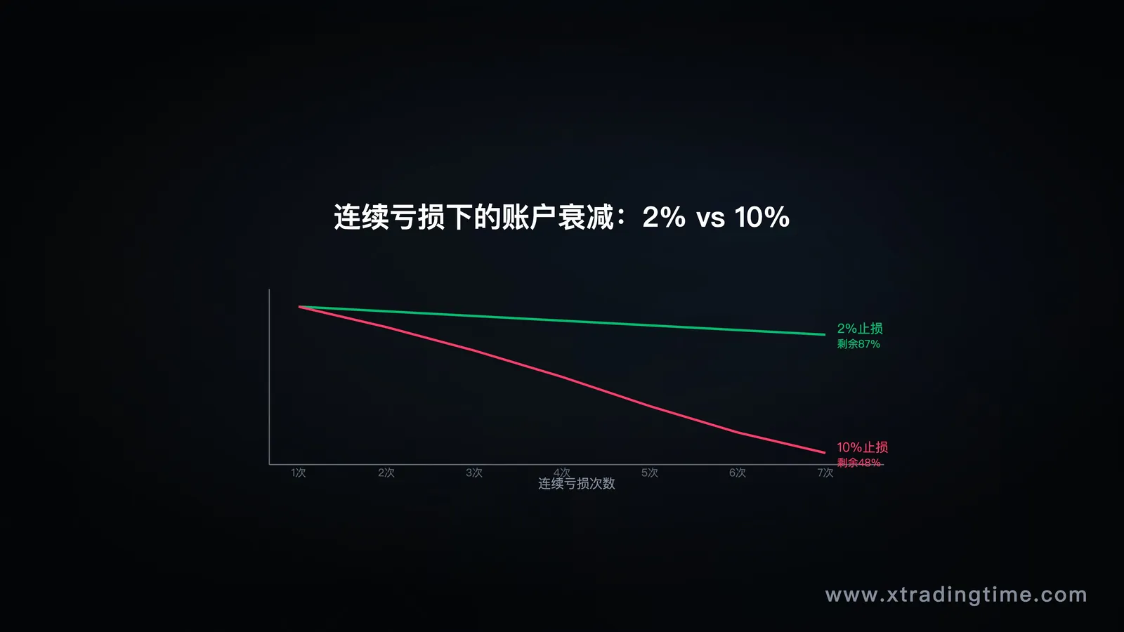 图3:连续亏损下的账户衰减