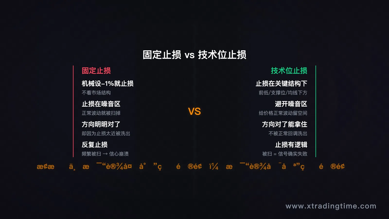 图4:止损位与技术位错位
