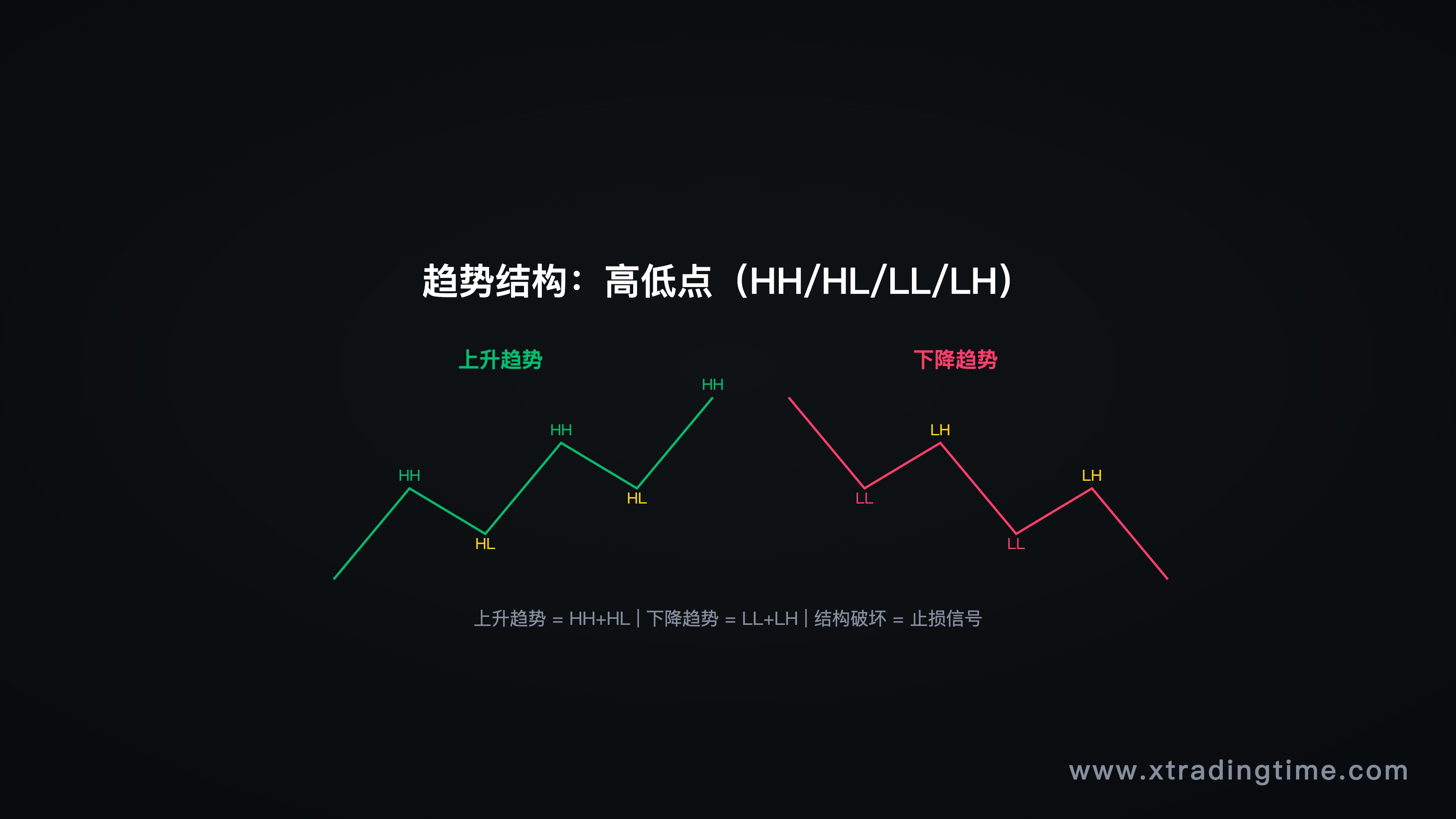 图8：趋势结构示意，更高的高点和低点
