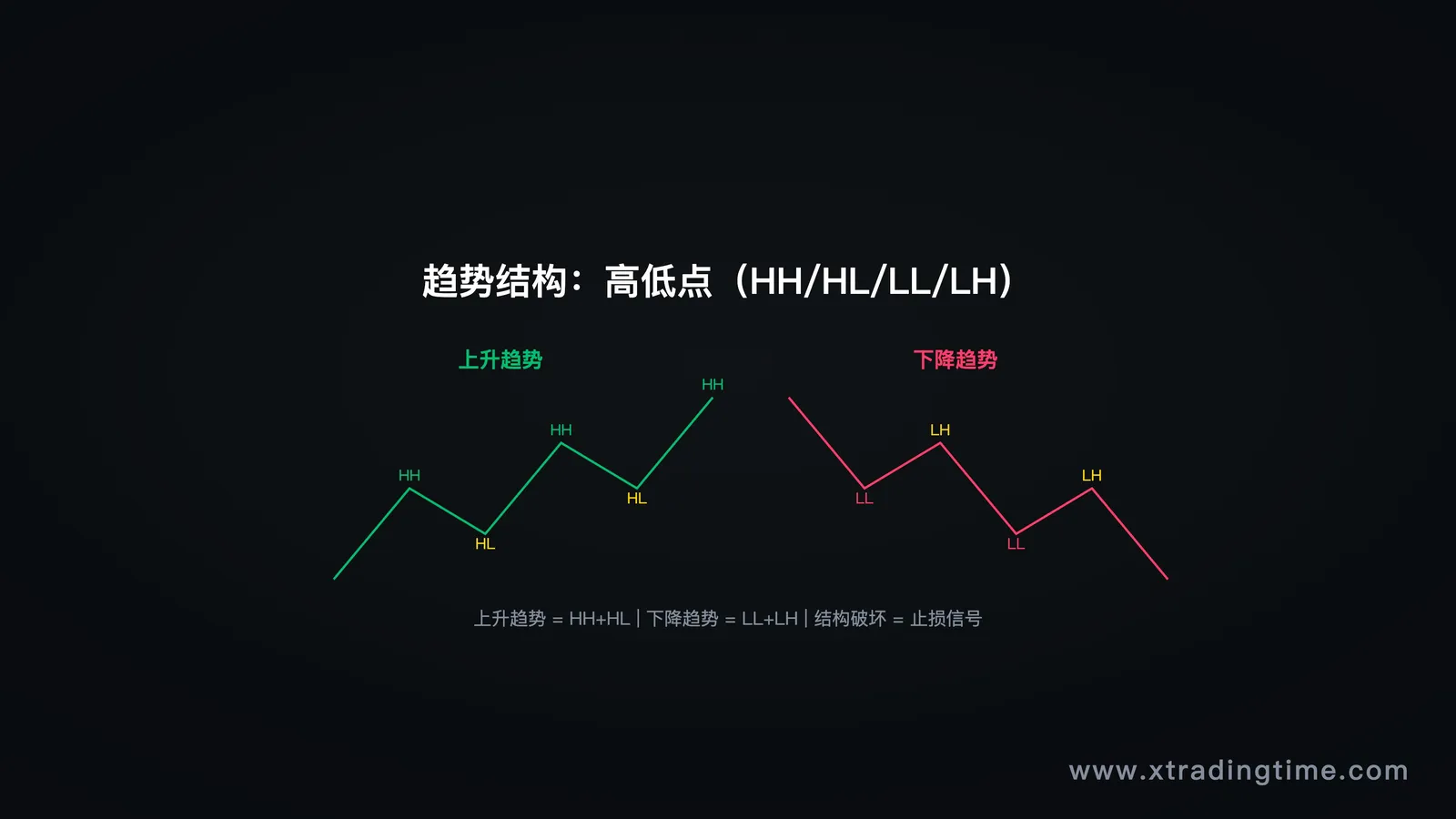 图8:趋势结构示意——更高的高点和低点