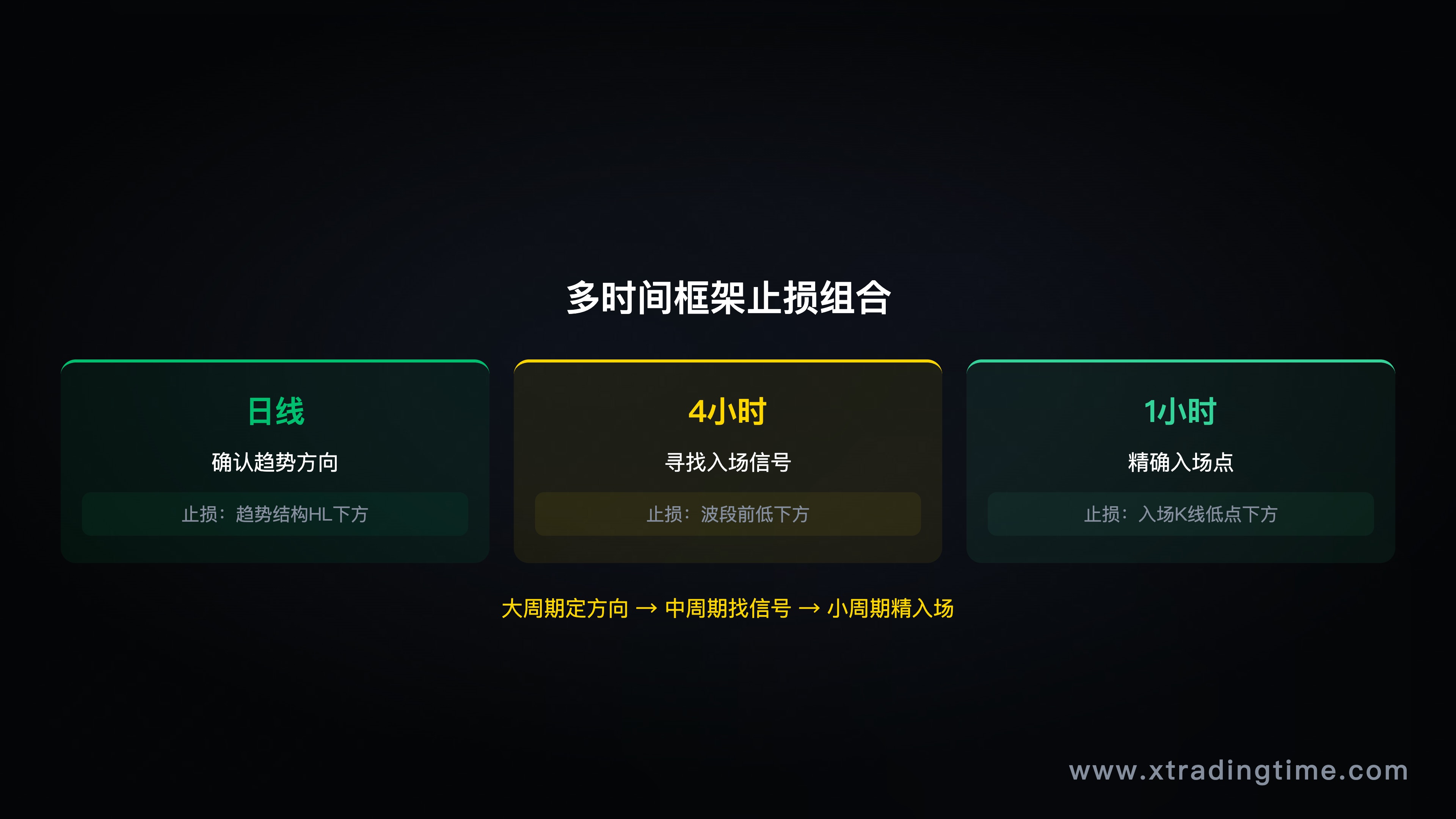 图10：多时间框架，日线趋势+4小时结构