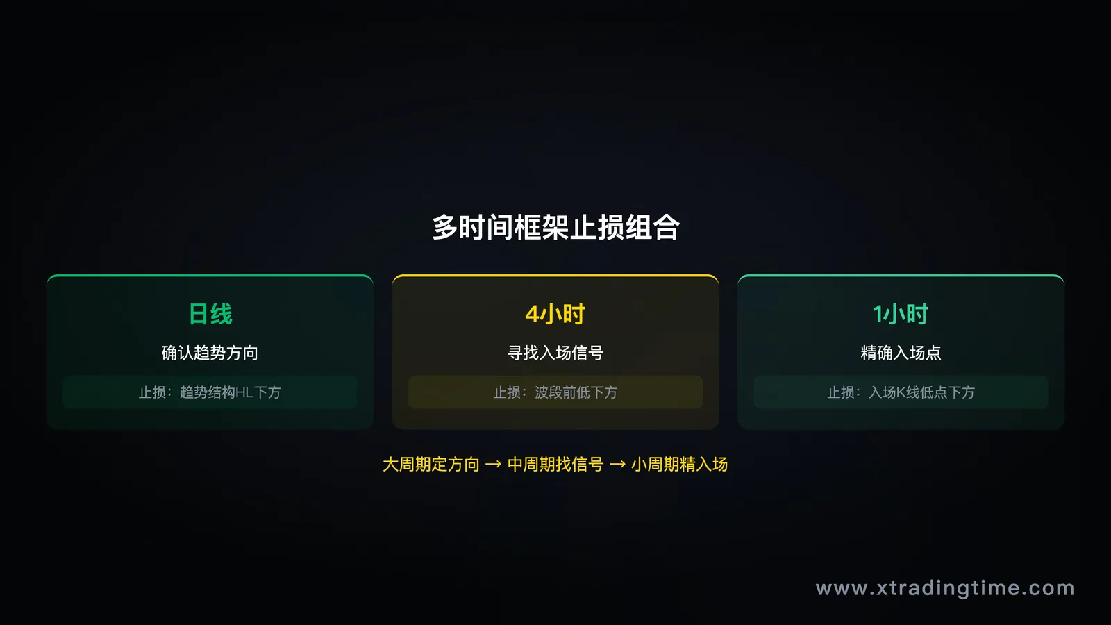 图10:多时间框架——日线趋势+4小时结构