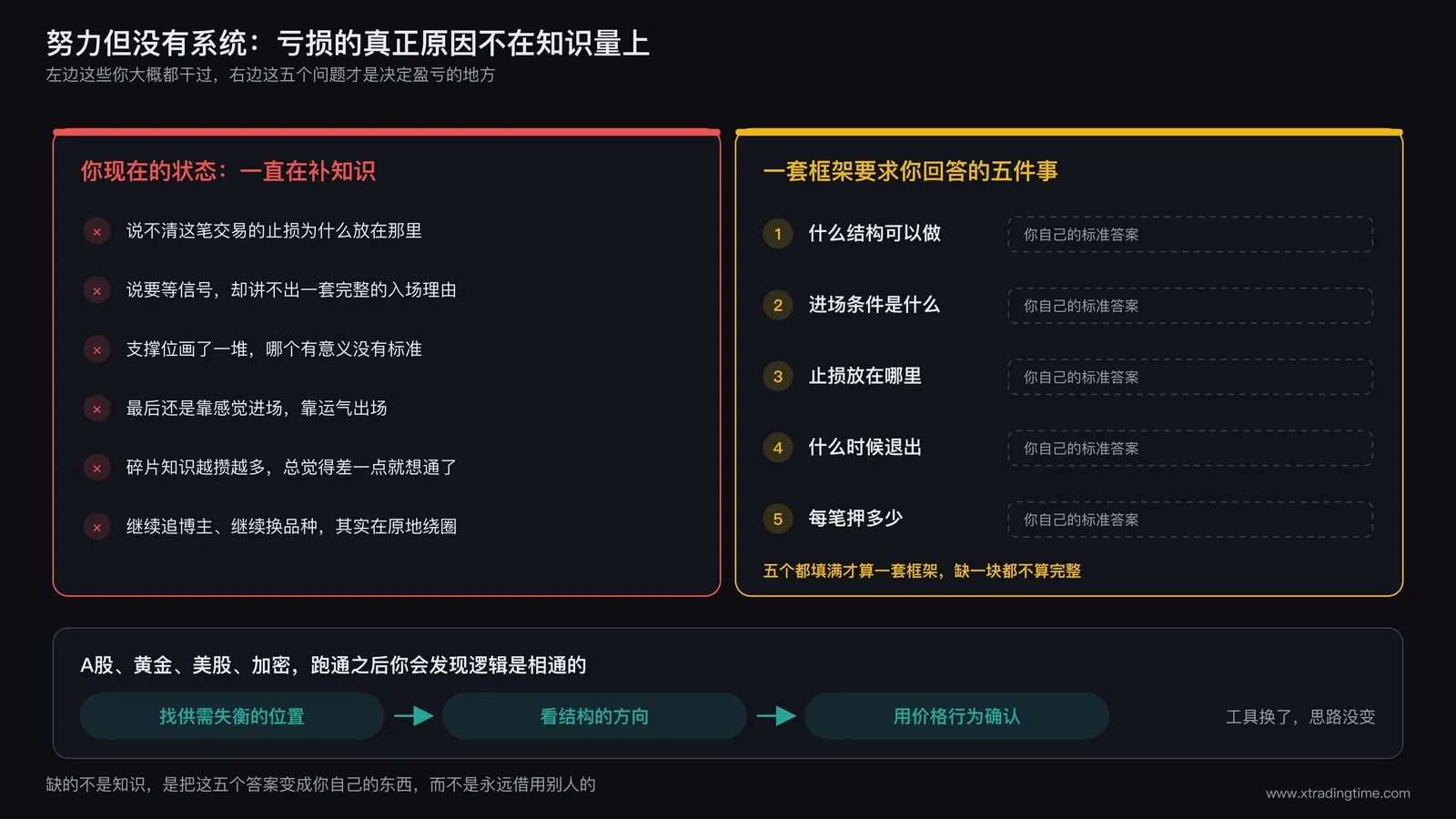 努力但没有系统的对照图,左栏列出止损说不清理由、入场讲不出逻辑、支撑位没有标准、靠感觉进场等六个常见状态,右栏是一套框架要求你自己回答的五件事并留成空白,底部是跨市场共通的三步逻辑