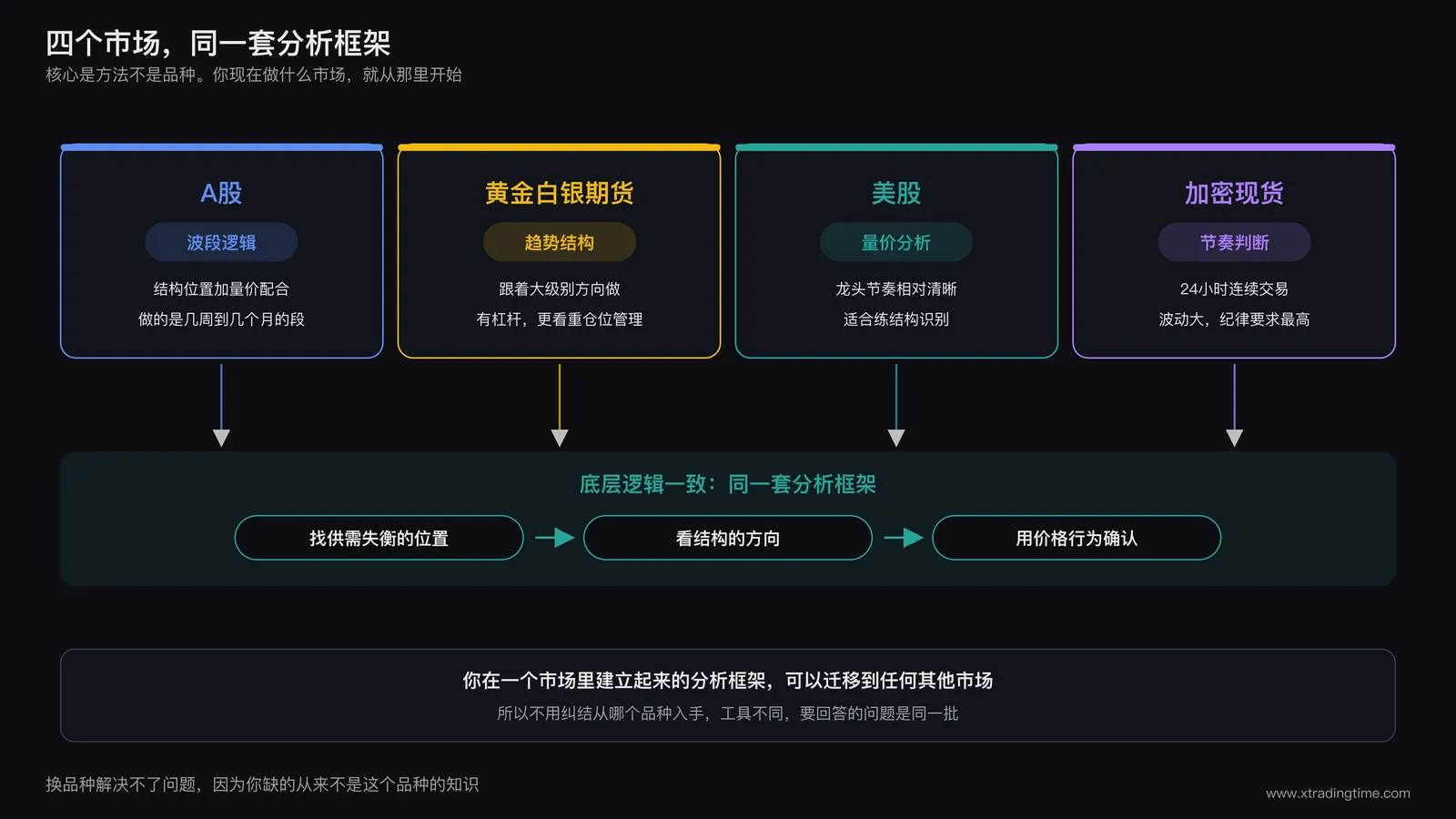 四个市场覆盖示意图,A股看波段逻辑、黄金白银期货看趋势结构、美股看量价分析、加密现货看节奏判断,四张卡片共同汇入同一套分析框架,也就是找供需失衡的位置、看结构的方向、用价格行为确认