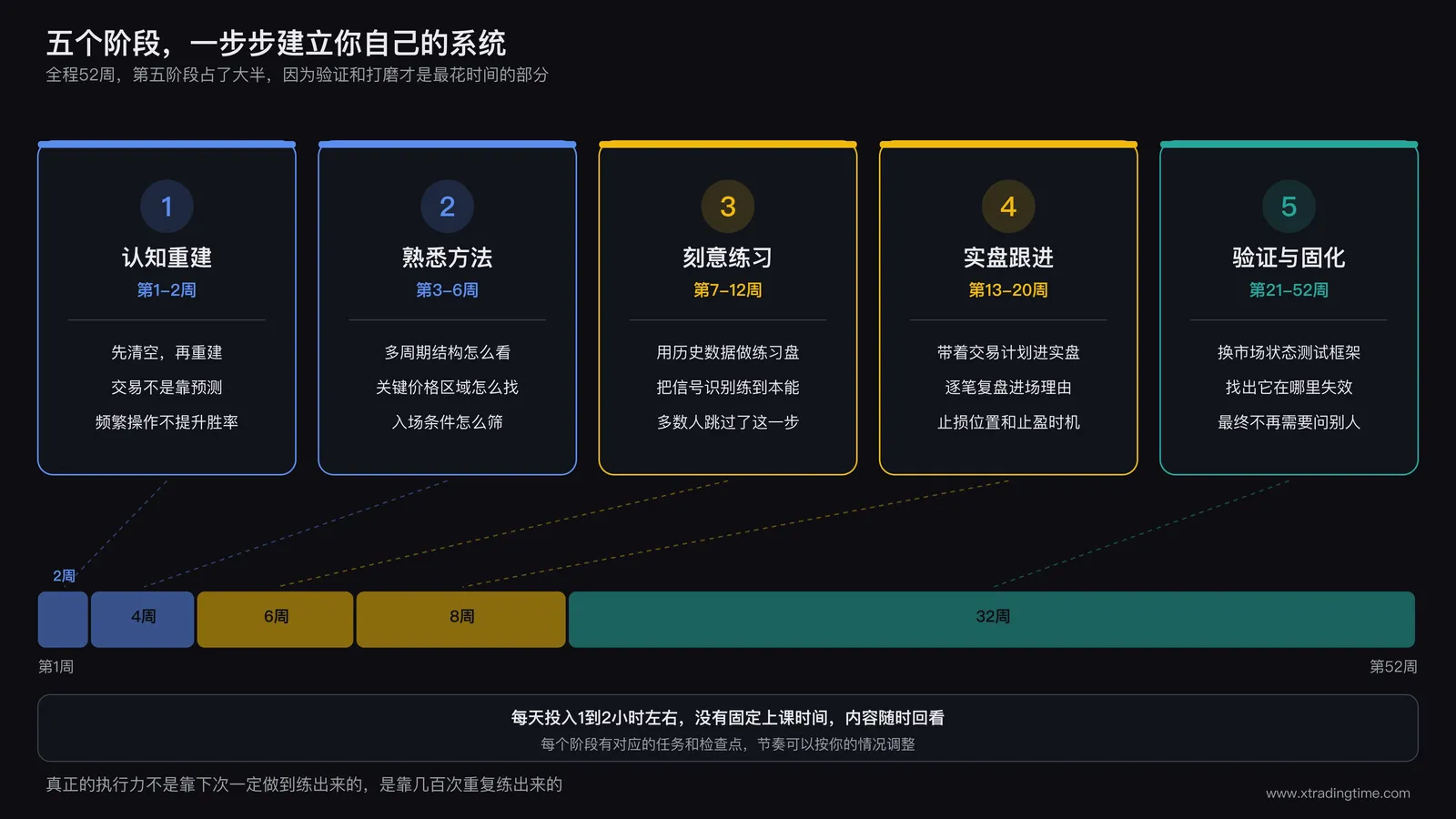 五阶段成长路径图,认知重建第1到2周、熟悉方法第3到6周、刻意练习第7到12周、实盘跟进第13到20周、验证与固化第21到52周,下方按周数等比的时间轴显示第五阶段占了全程大半