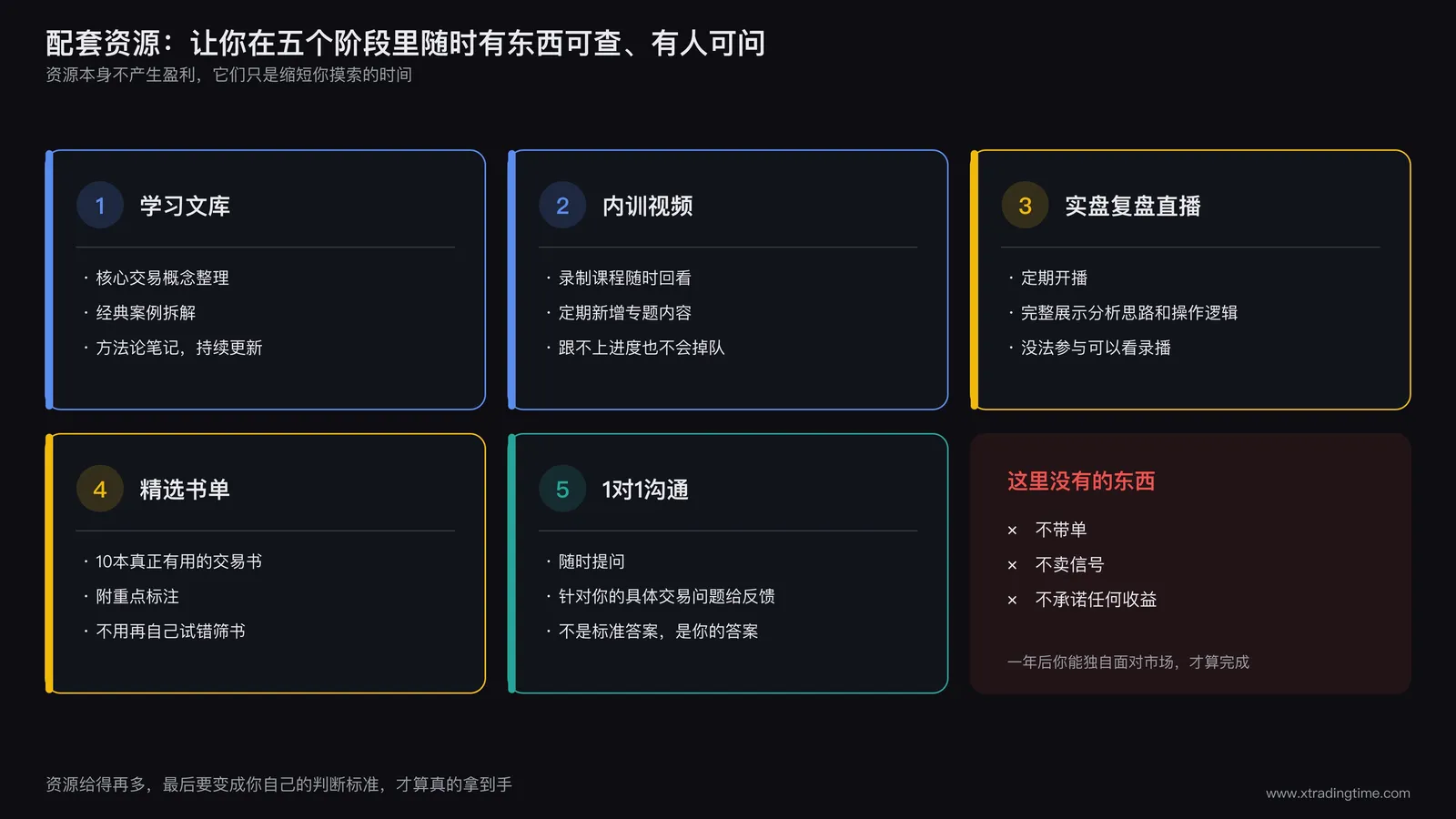 配套资源清单图,包含学习文库、内训视频、实盘复盘直播、精选书单、1对1沟通五项,并单列一张卡说明这里没有带单、没有卖信号、不承诺任何收益