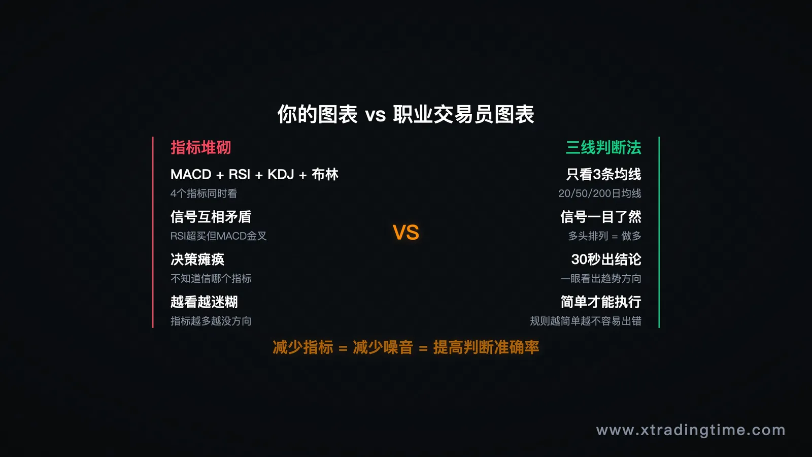 图1:指标堆满 vs 干净图表对比