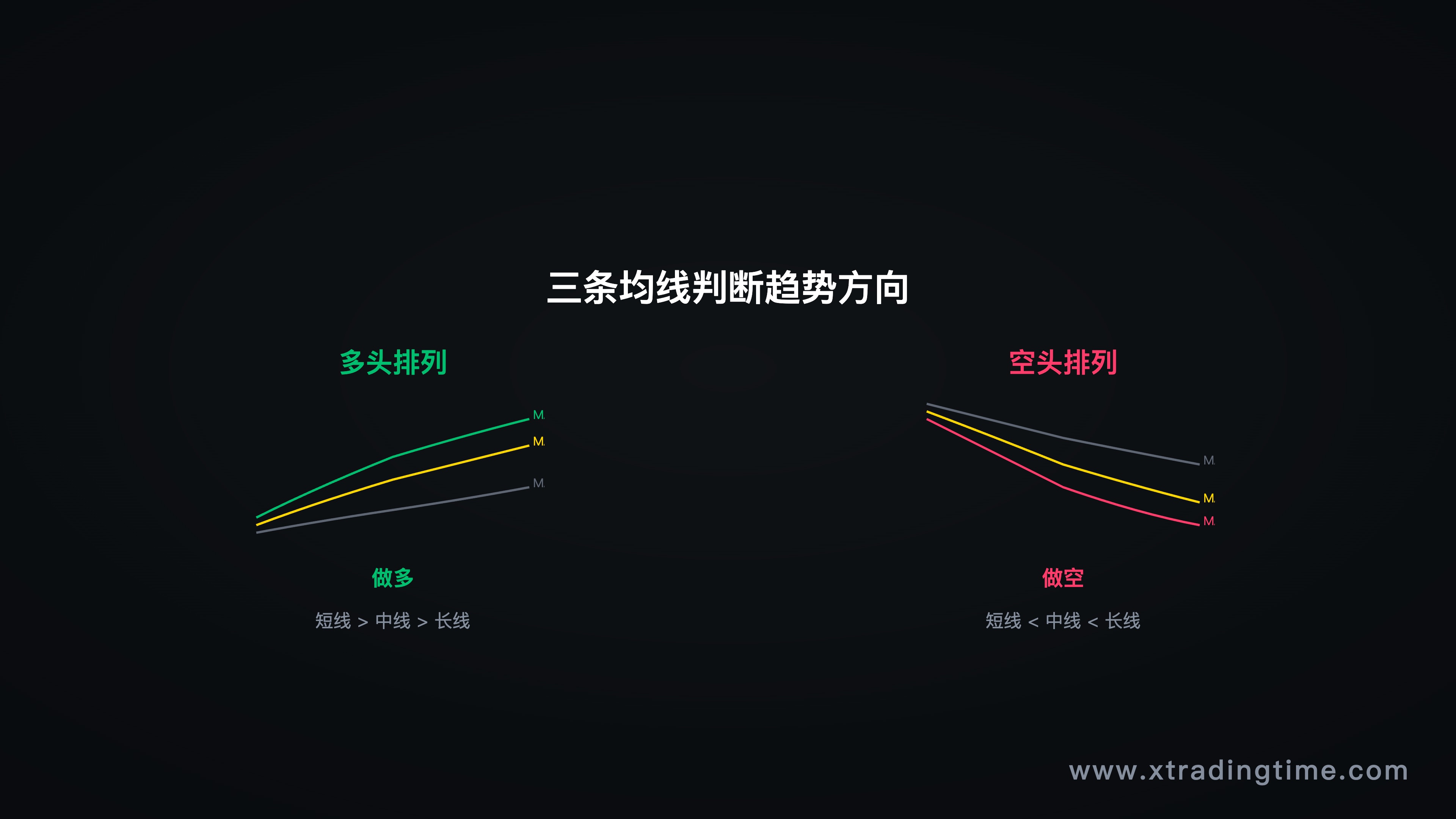 图2：均线排列，多头排列 vs 空头排列