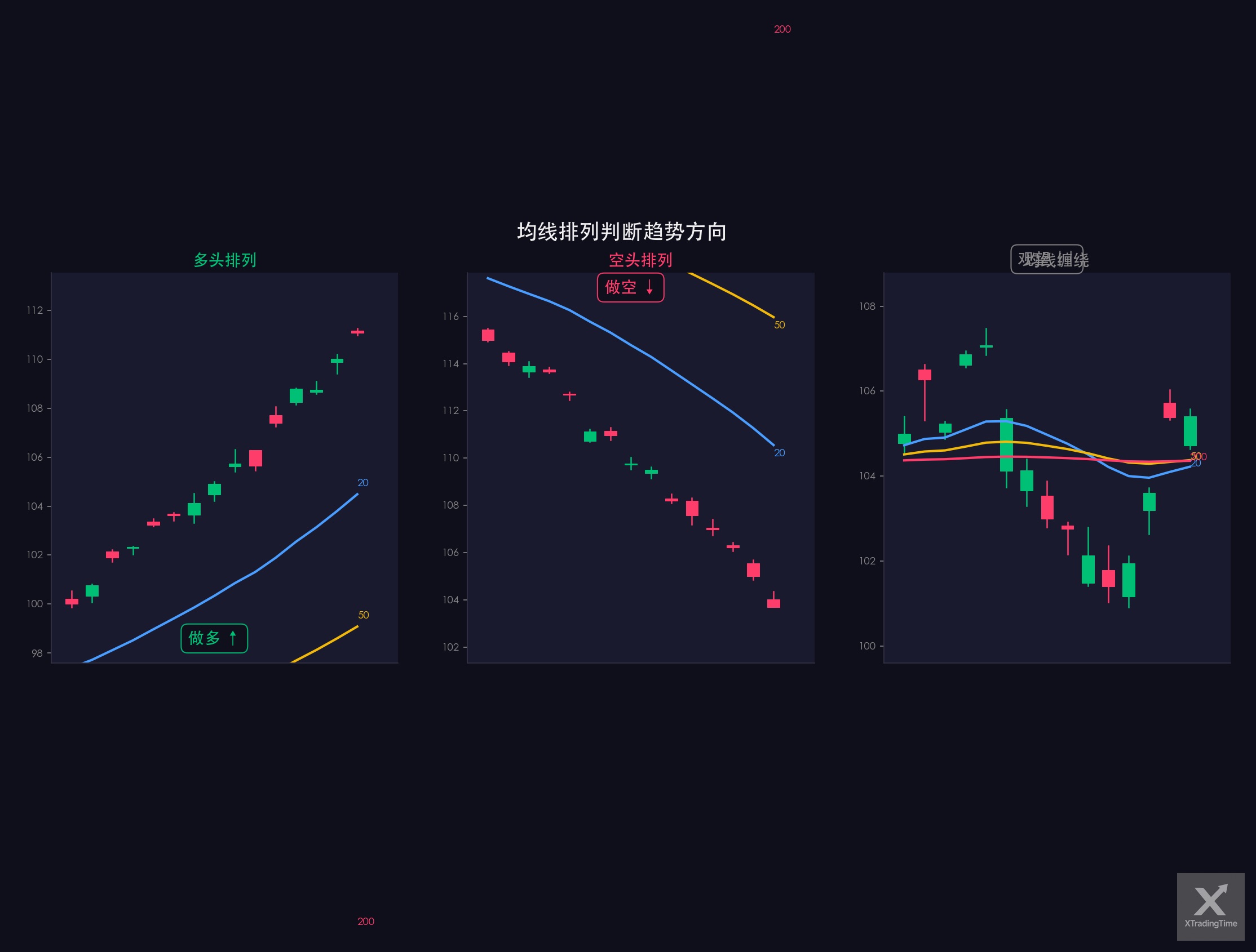 图3：多头排列/空头排列/缠绕，实际图表示例