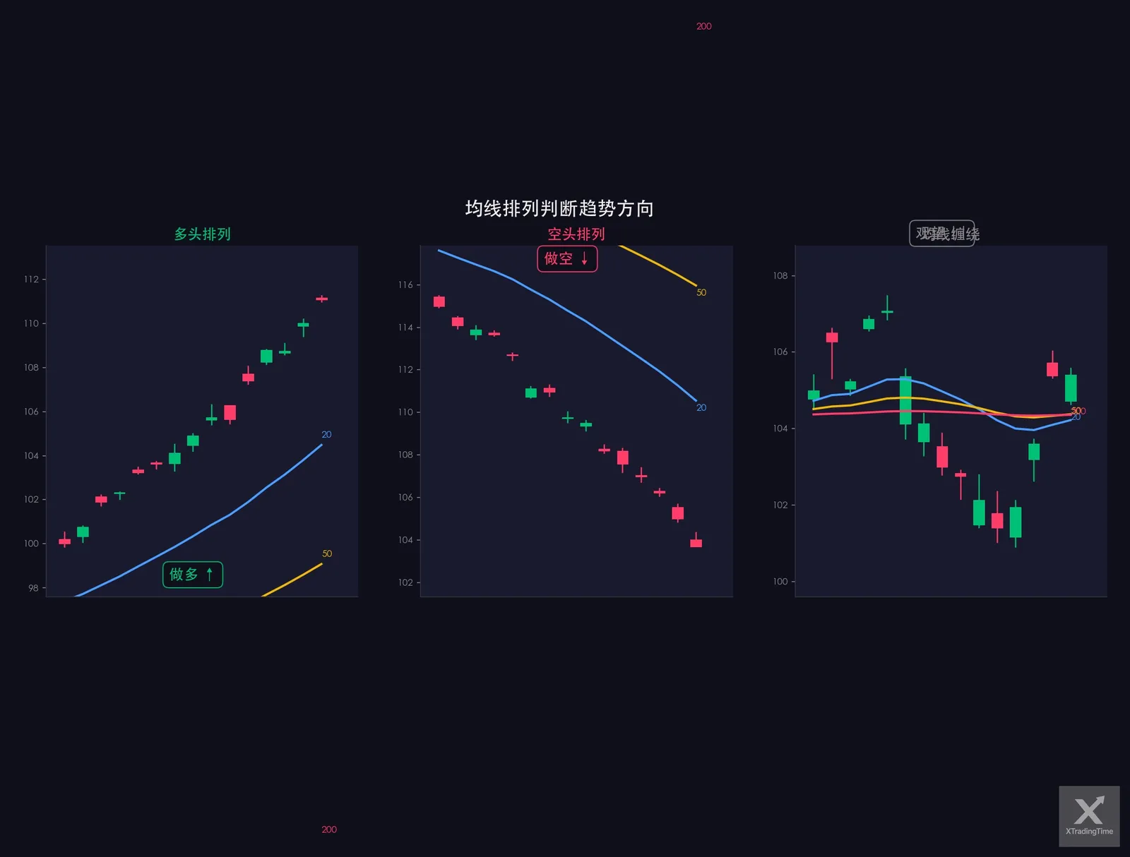 图3:多头排列/空头排列/缠绕——实际图表示例