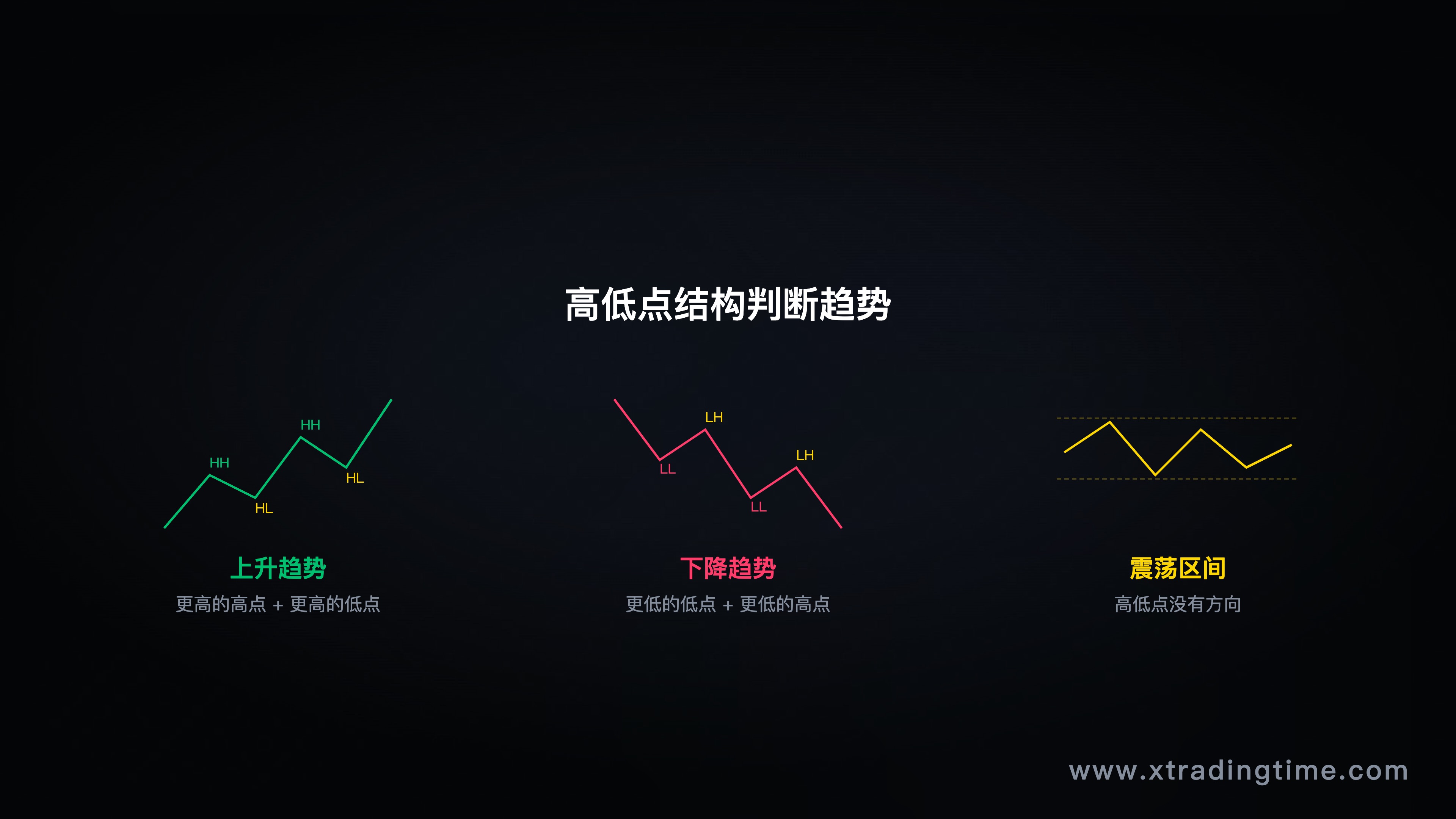 图4：高低点结构，上涨趋势/下跌趋势/震荡