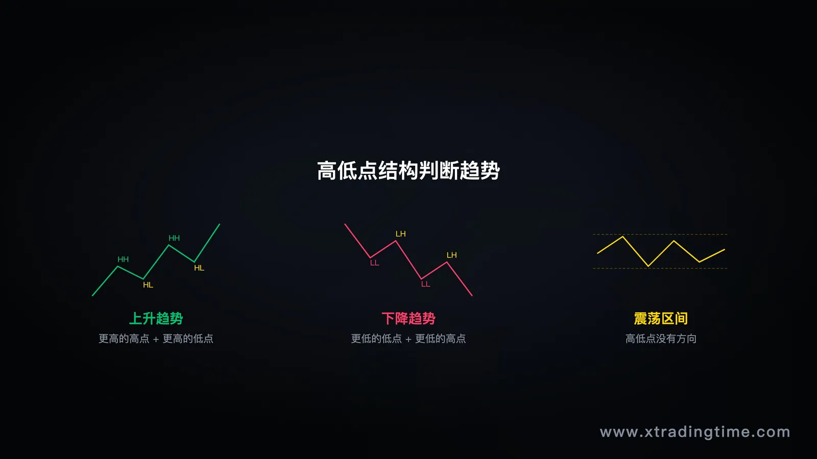 图4:高低点结构——上涨趋势/下跌趋势/震荡