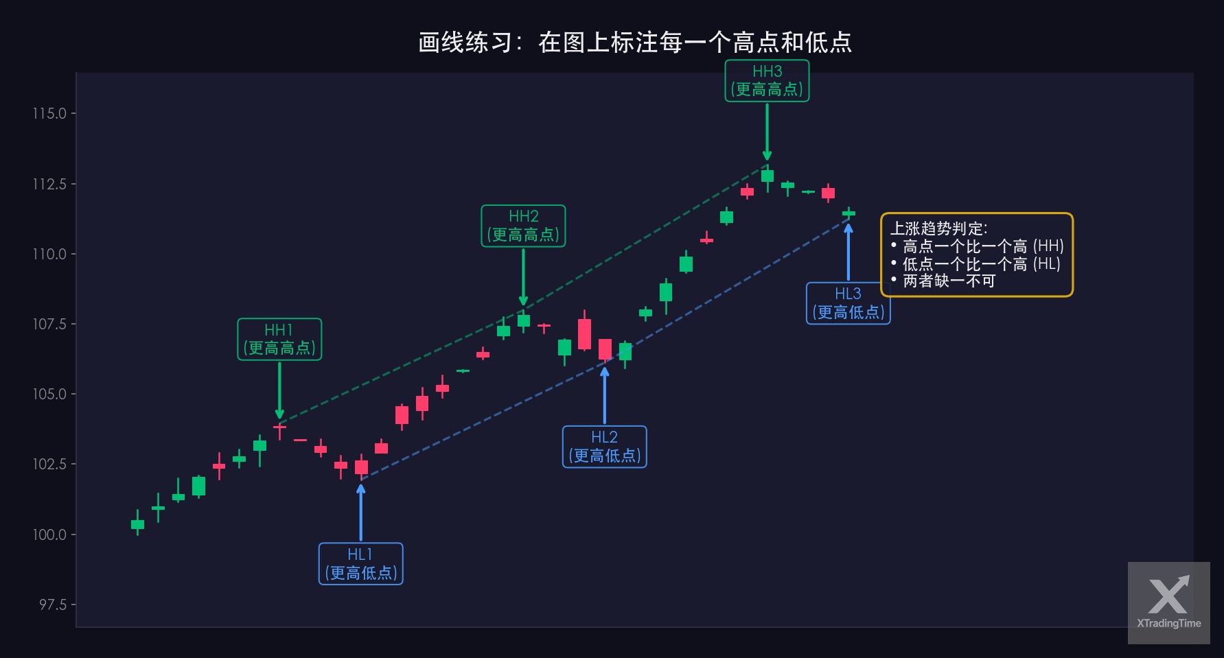 图5：高低点标注练习，在K线图上画出HH/HL