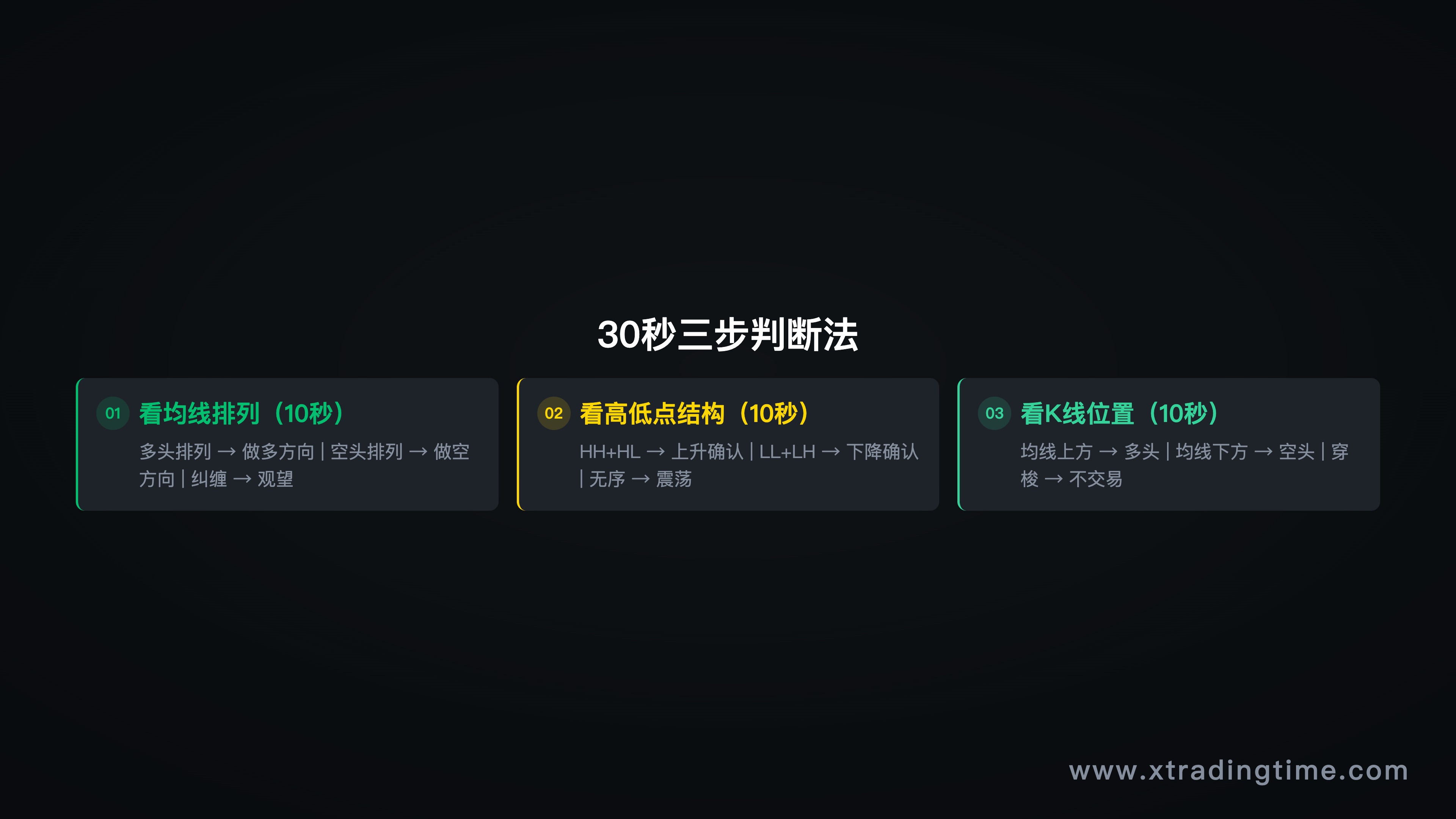 图7：30秒趋势判断，三步流程图