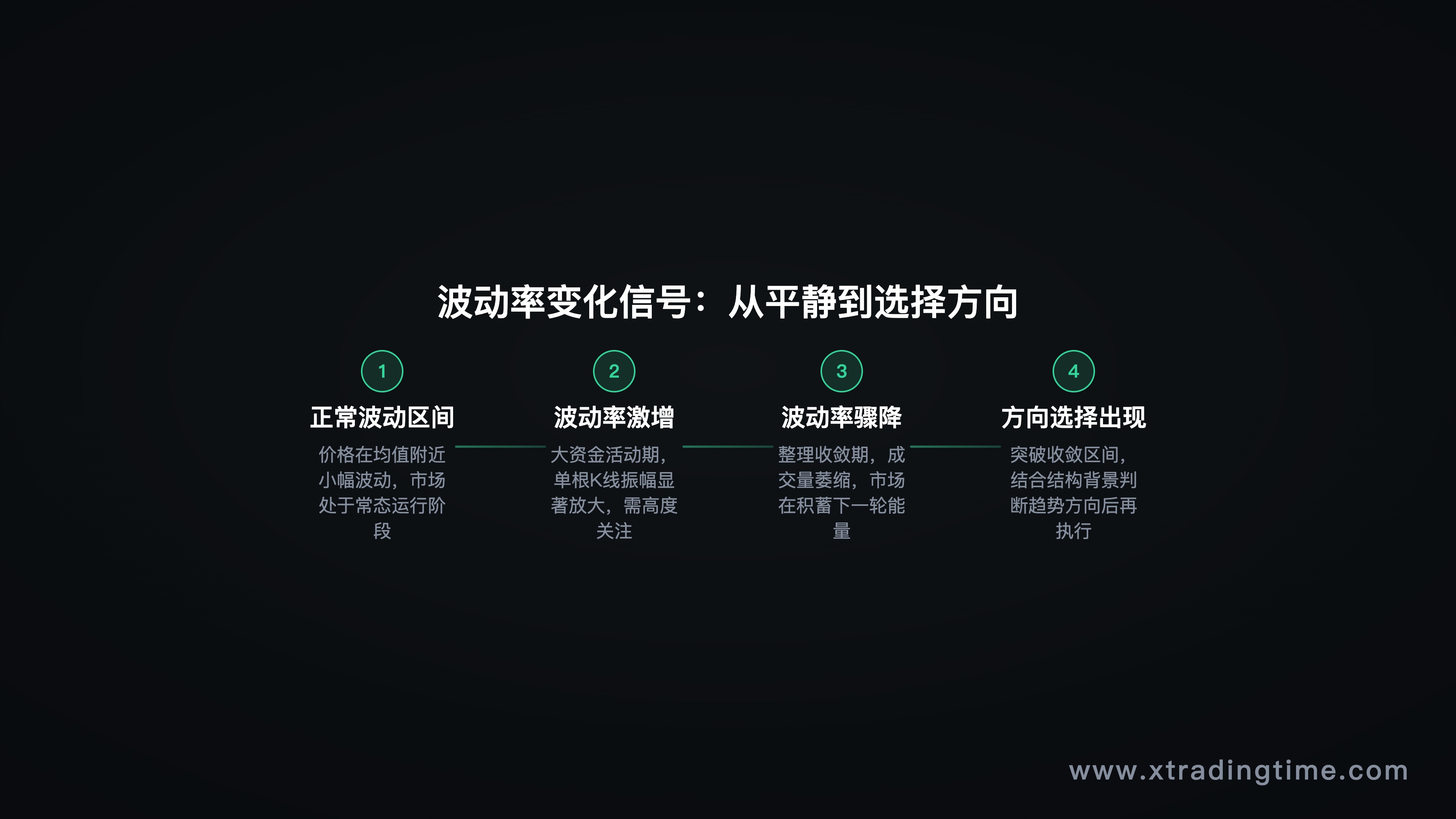 波动率变化示意图——正常波动区间 → 波动率激增（大资金活动期）→ 波动率骤降（整理期）→ 方向选择