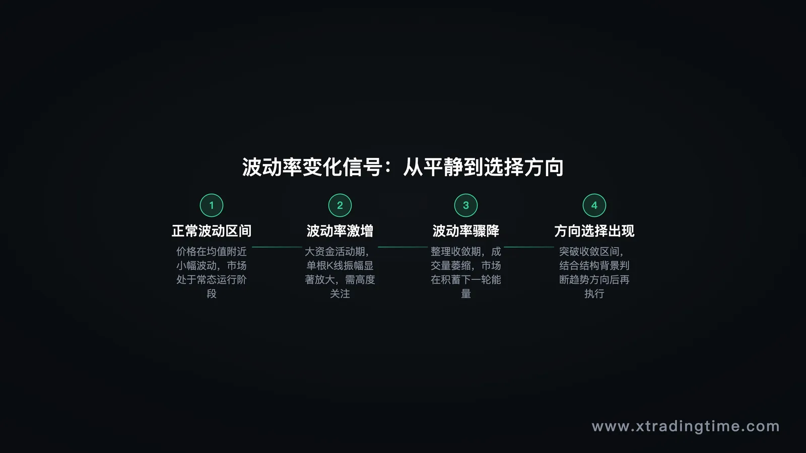 波动率变化示意图——正常波动区间 → 波动率激增(大资金活动期)→ 波动率骤降(整理期)→ 方向选择