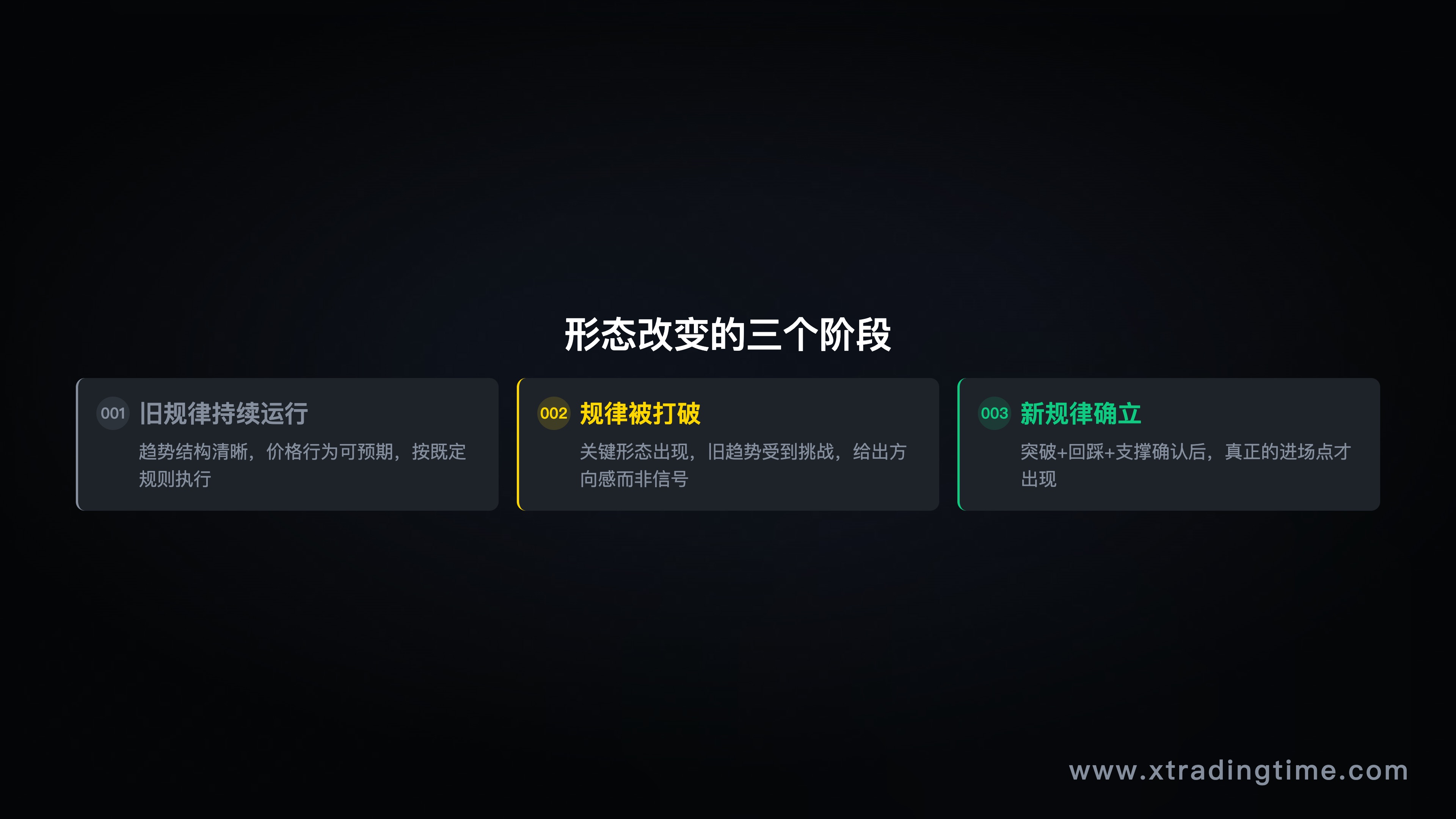 形态改变的三个阶段示意图——旧规律运行 → 规律打破（形态出现）→ 新规律确立（真正进场点）