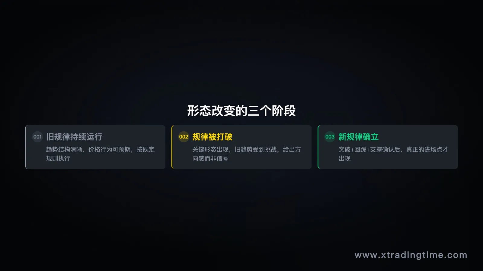 形态改变的三个阶段示意图——旧规律运行 → 规律打破(形态出现)→ 新规律确立(真正进场点)