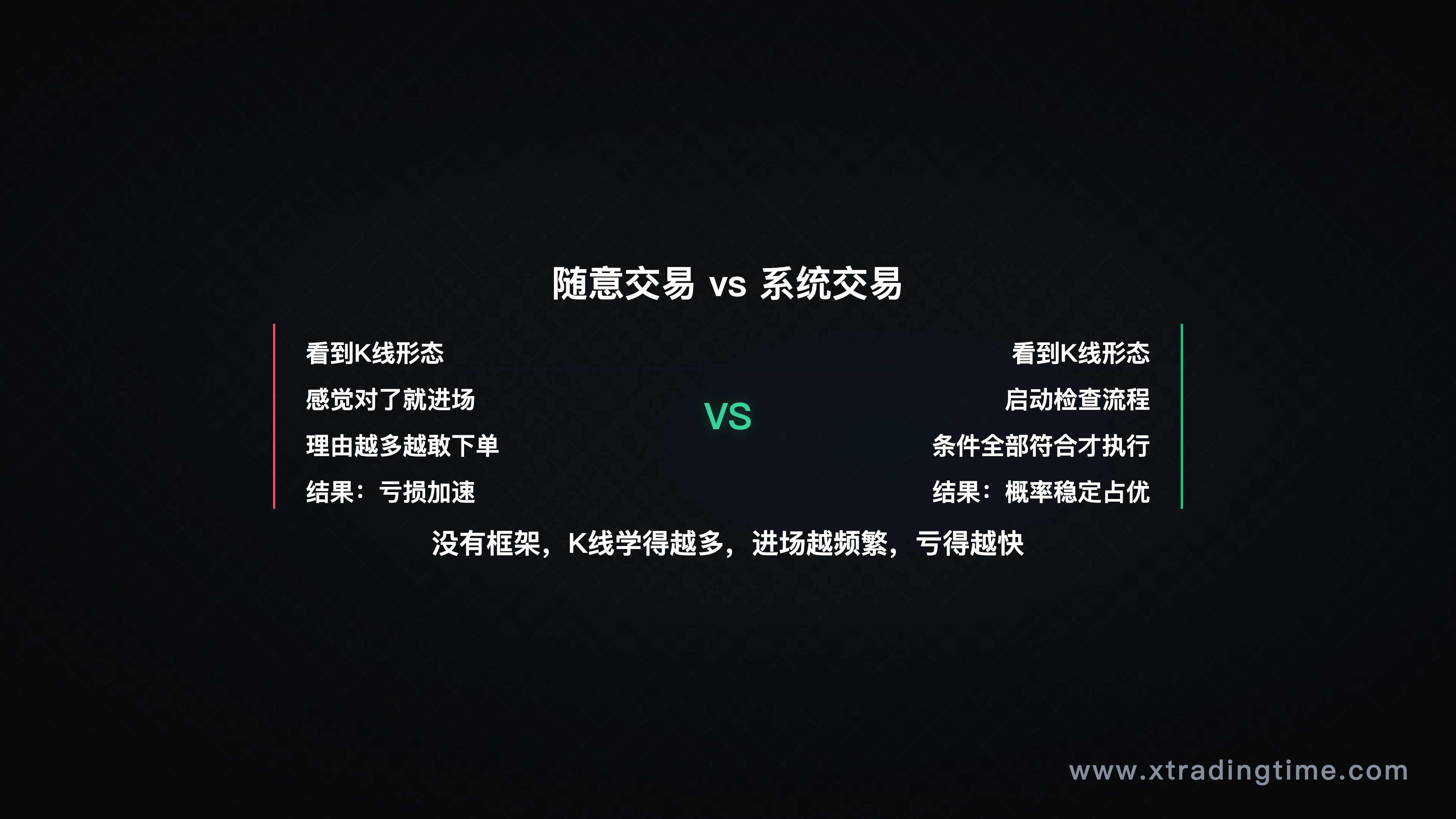 随意交易 vs 系统交易对比流程图——左侧：看到信号→直接进场；右侧：看到信号→检查流程→条件符合→执行