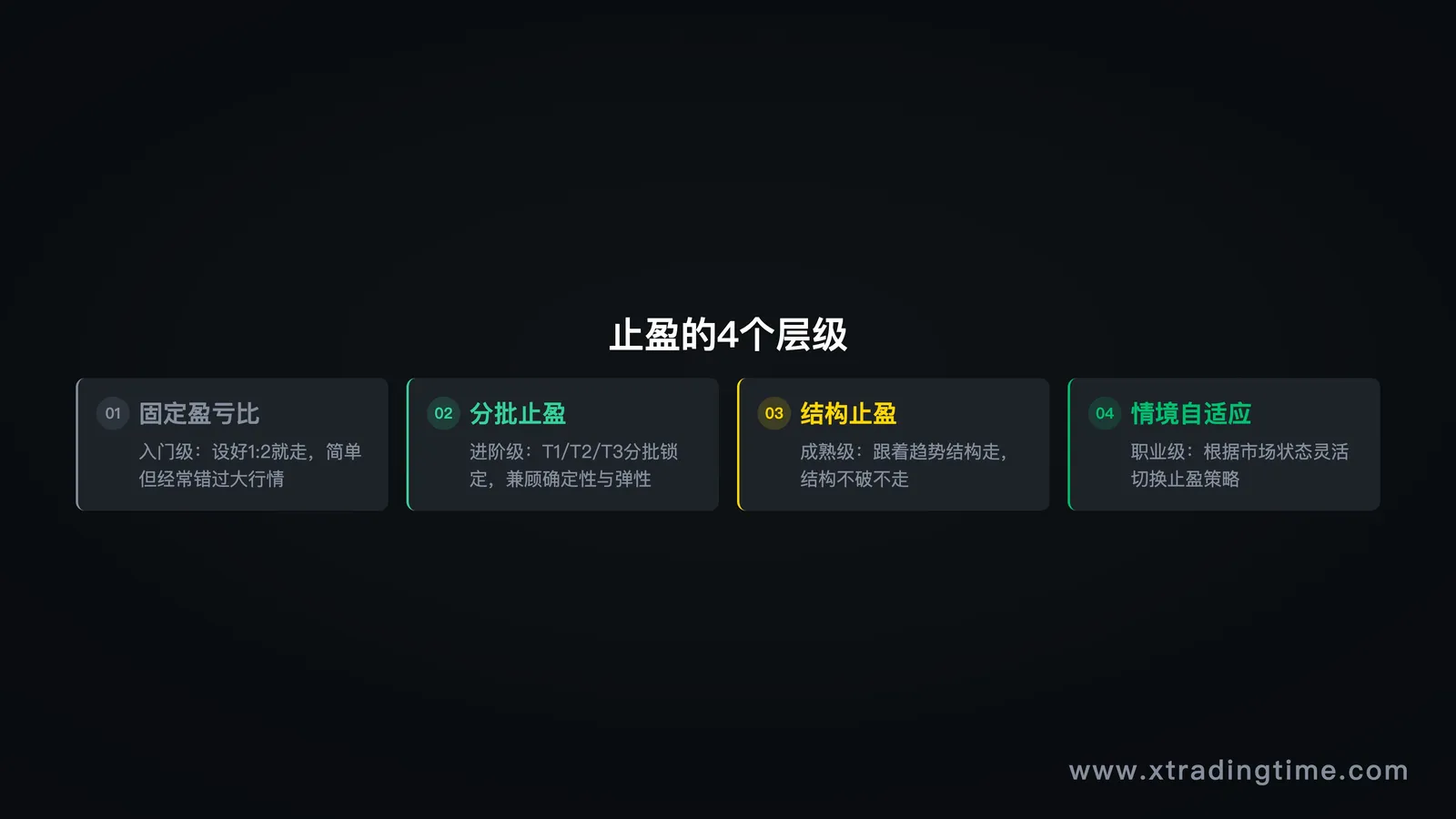 图1:止盈4层级阶梯图
