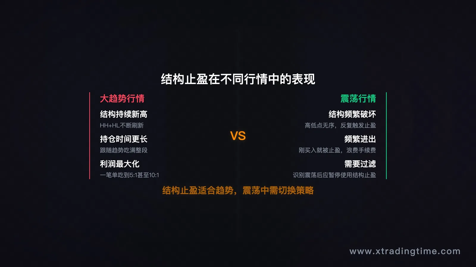 图7:结构止盈在趋势vs震荡中的表现
