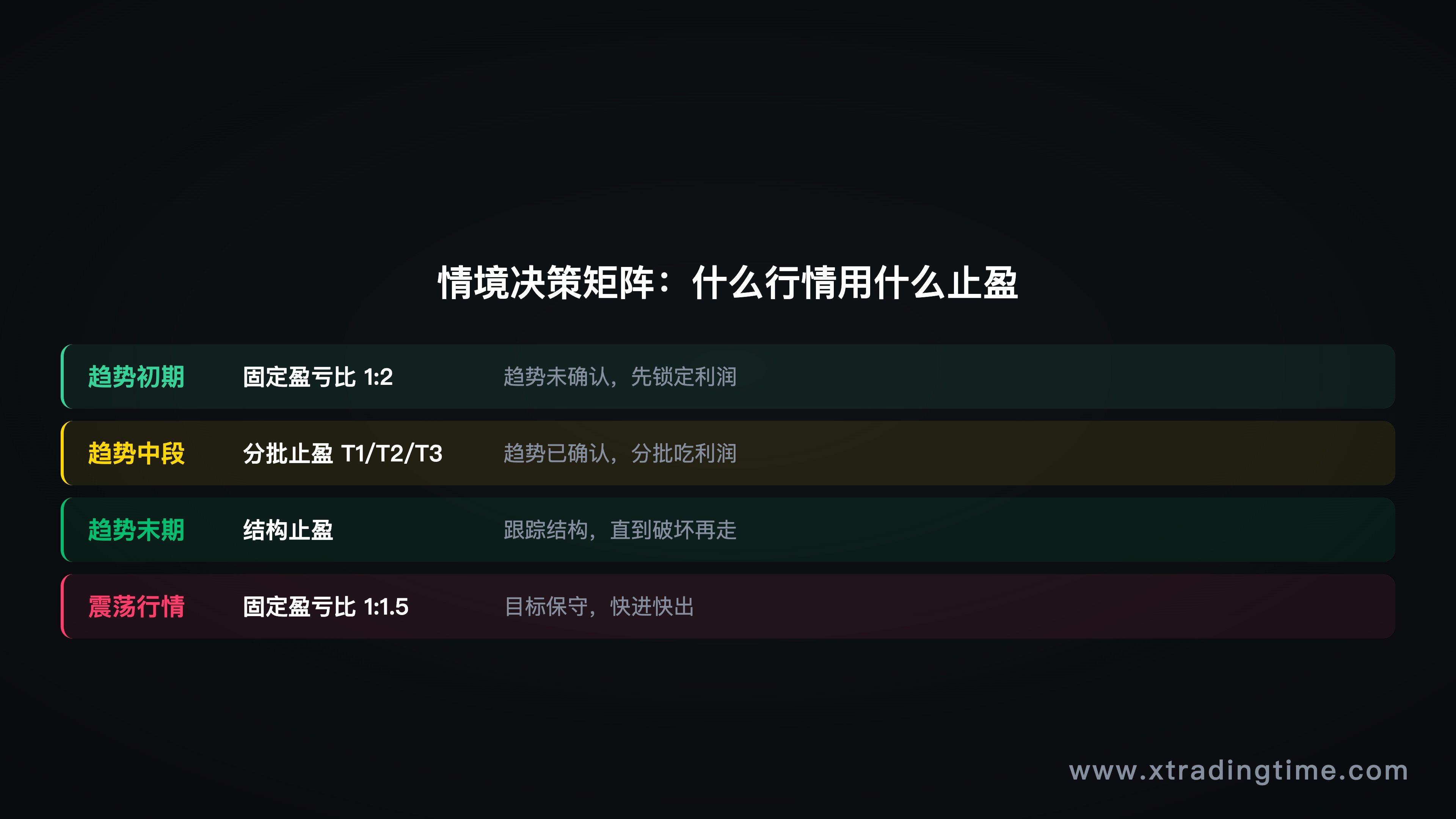 图8:止盈情境决策矩阵