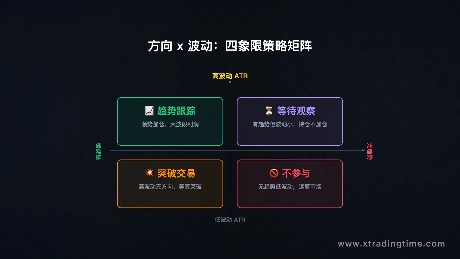 2×2矩阵示意图,横轴"方向(有趋势/无趋势)",纵轴"波动(高波动/低波动)",四个象限各标一种策略