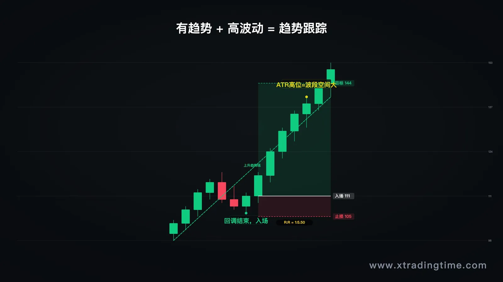 单边趋势行情K线图,ATR处于高位,标注趋势跟踪入场点(回调结束后跟进)、止损位、目标位