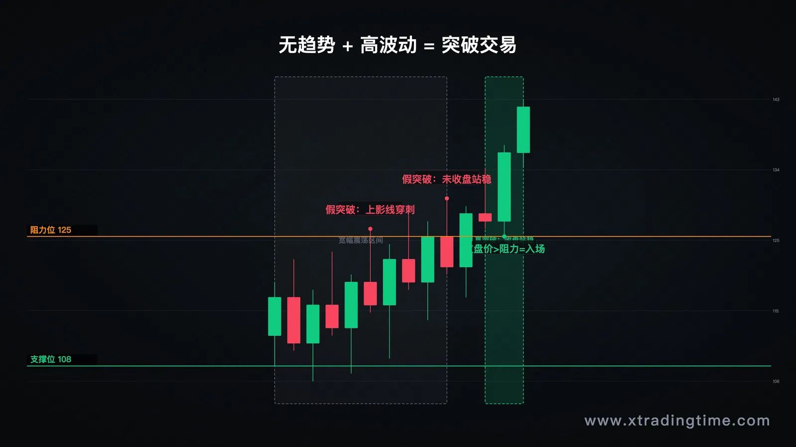 宽幅震荡行情K线图,上下边界清晰但波动幅度大,标注假突破陷阱(虚线穿刺)vs真突破(K线收盘站稳)的对比区域